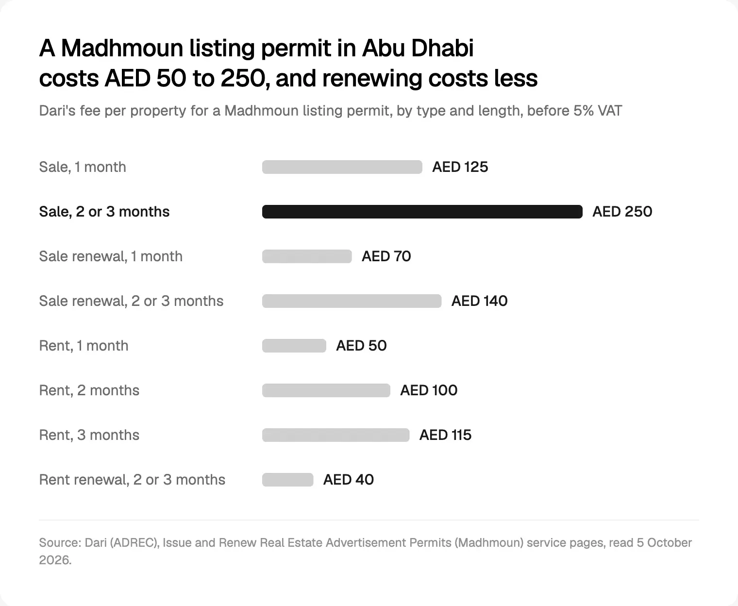 What a Madhmoun listing permit costs per property in Abu Dhabi, from Dari's service pages read on 5 October 2026.