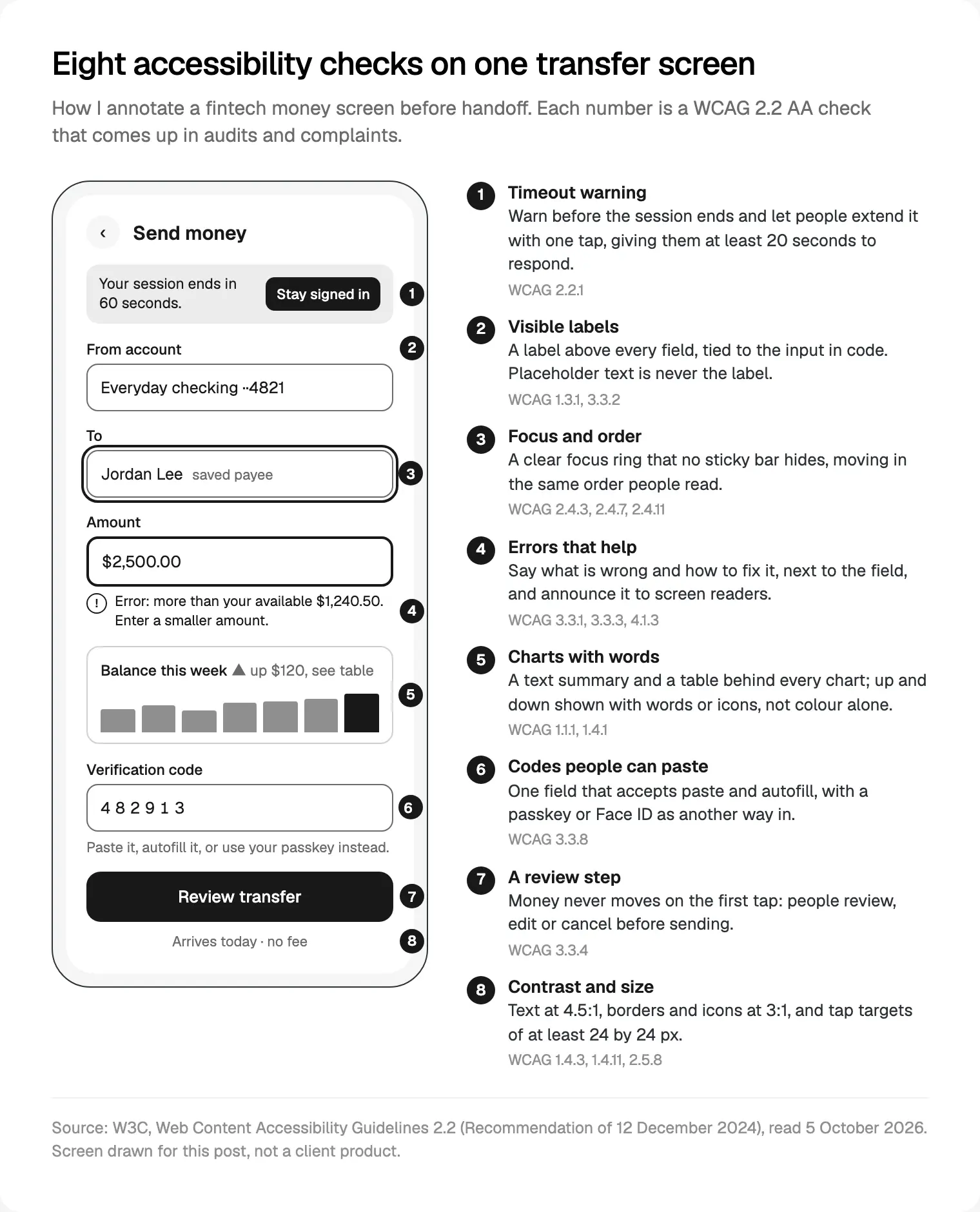 A transfer screen with eight numbered WCAG 2.2 AA checks: timeout warning, labels, focus, errors, charts, verification code, review step, and contrast and size.