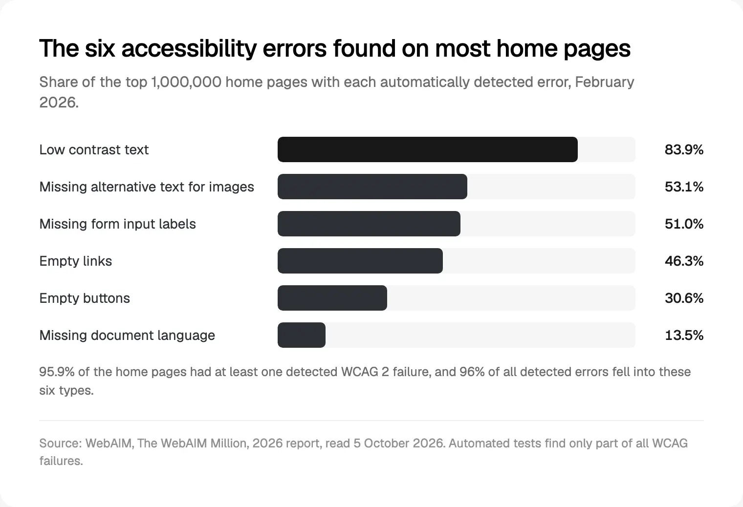Share of the top million home pages with each of the six most common detected accessibility errors, WebAIM Million 2026, read 5 October 2026.