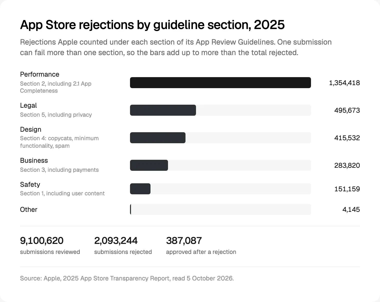 Apple's App Store rejections in 2025 by App Review Guidelines section, from its Transparency Report, read 5 October 2026.