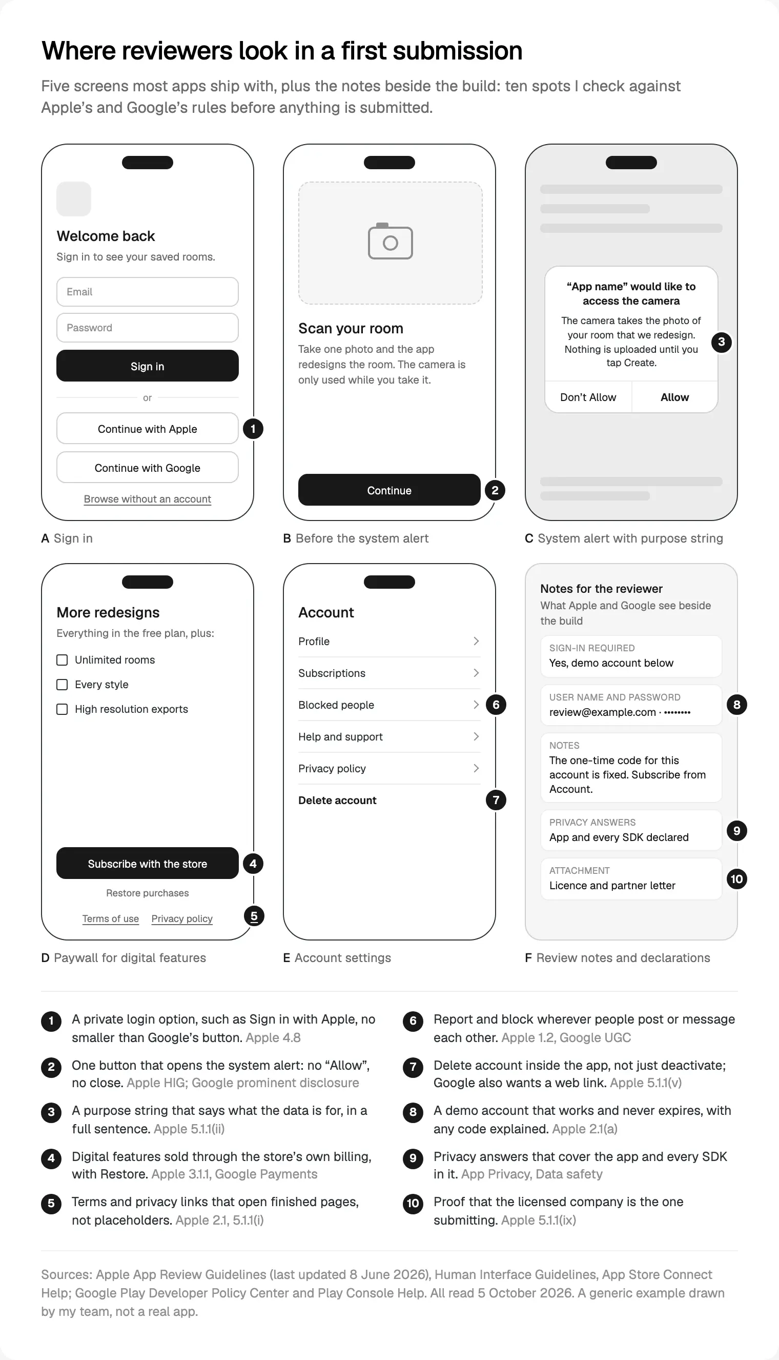 Six screens with ten numbered spots that Apple and Google reviewers check, each tied to its guideline, read 5 October 2026.