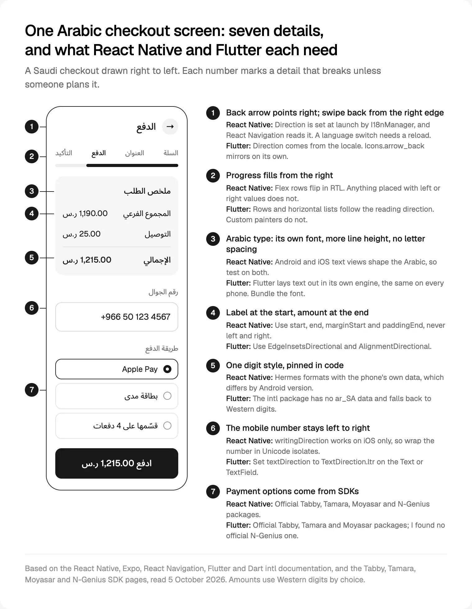 One Arabic checkout screen with seven numbered right-to-left details, and what React Native and Flutter each need for them.