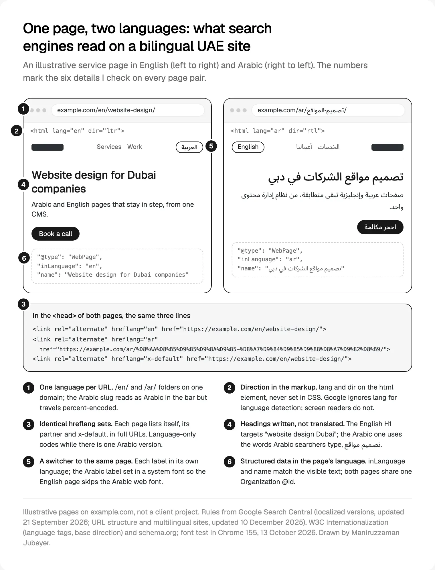 An English and an Arabic version of the same service page, annotated with the six details I check: URLs, lang and dir, hreflang, headings, the language switcher and structured data, drawn on 13 October 2026.