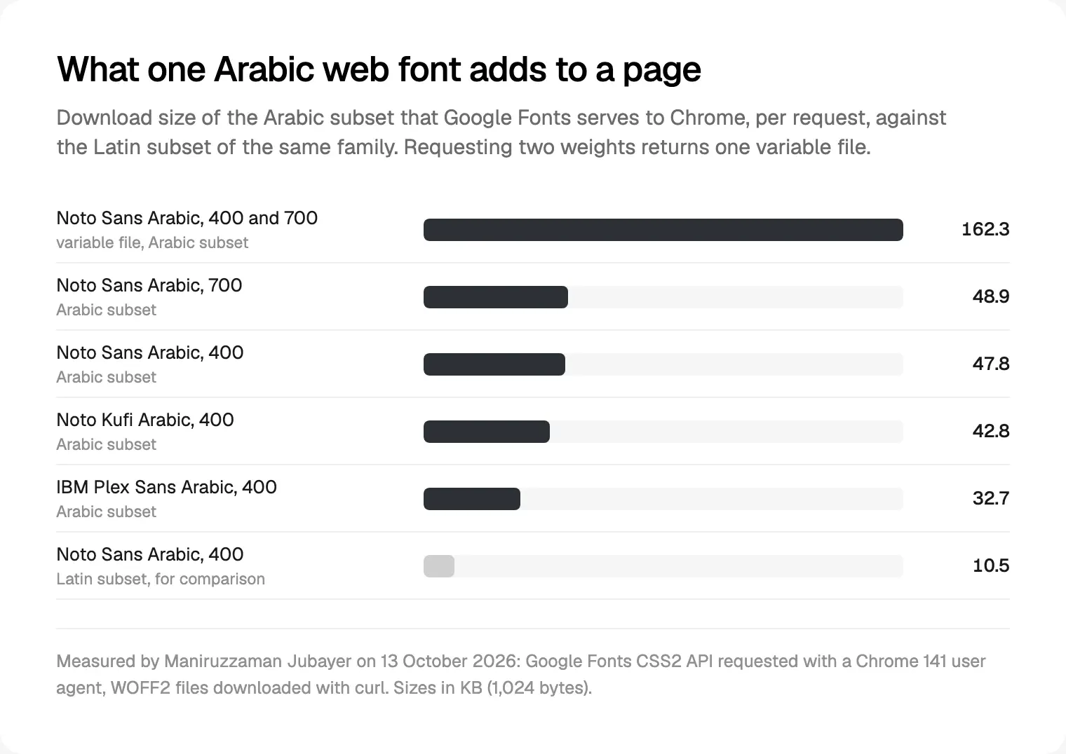 Download size of the Arabic subset of four Google Fonts requests, with a Latin subset for comparison, measured on 13 October 2026.