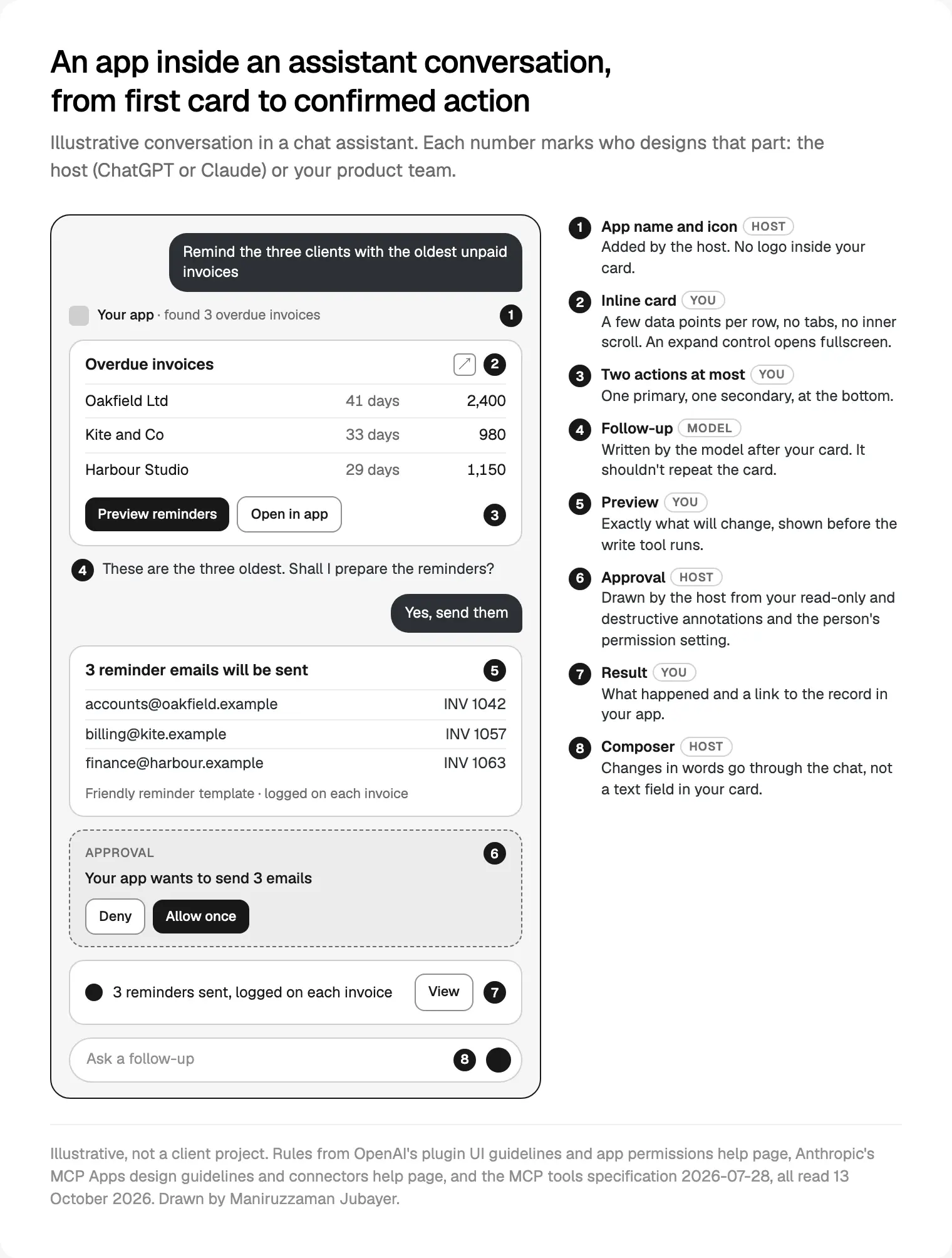 An assistant conversation with an embedded app card and a host approval step, numbered by who designs each part. Rules read 13 October 2026.