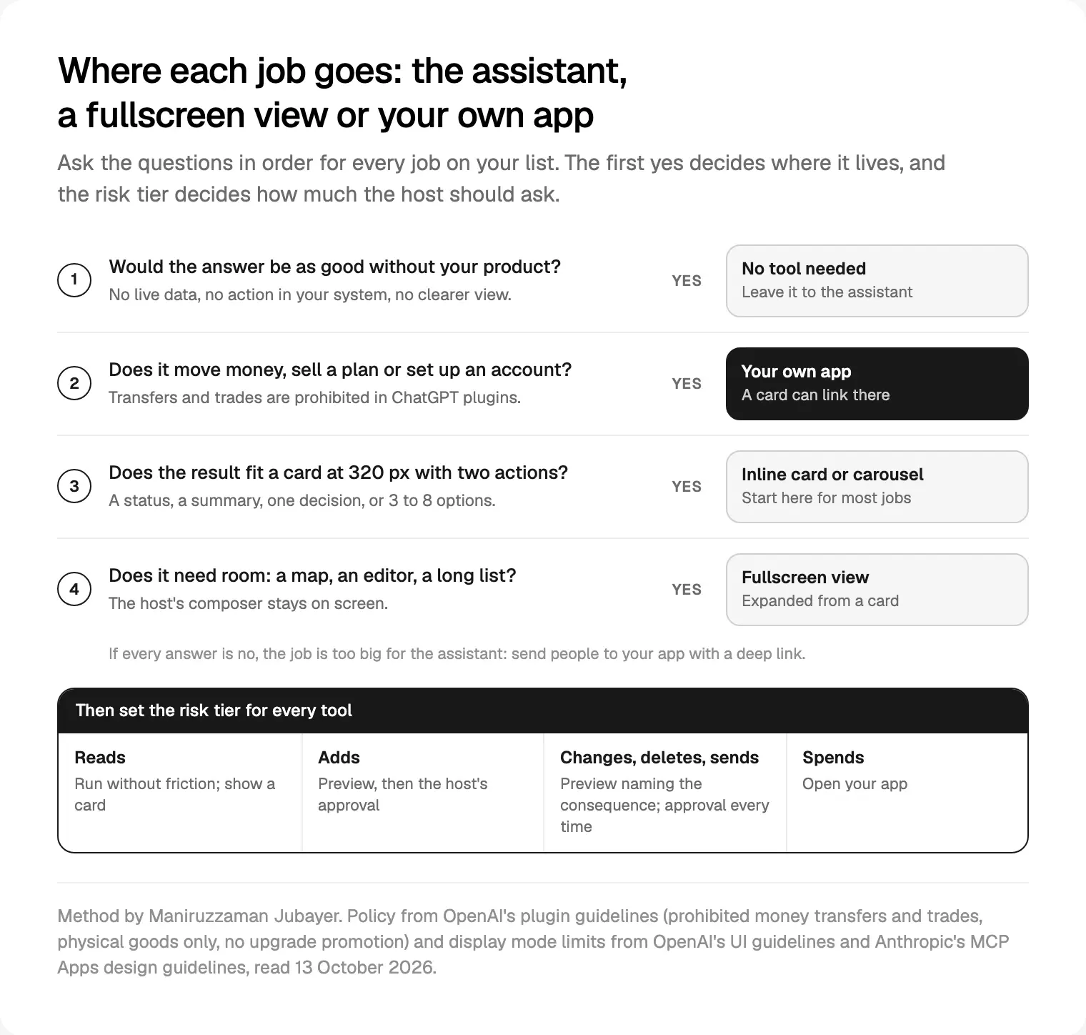 A decision sheet for sorting a product's jobs between the assistant, a deep link and your own app. Rules read 13 October 2026.