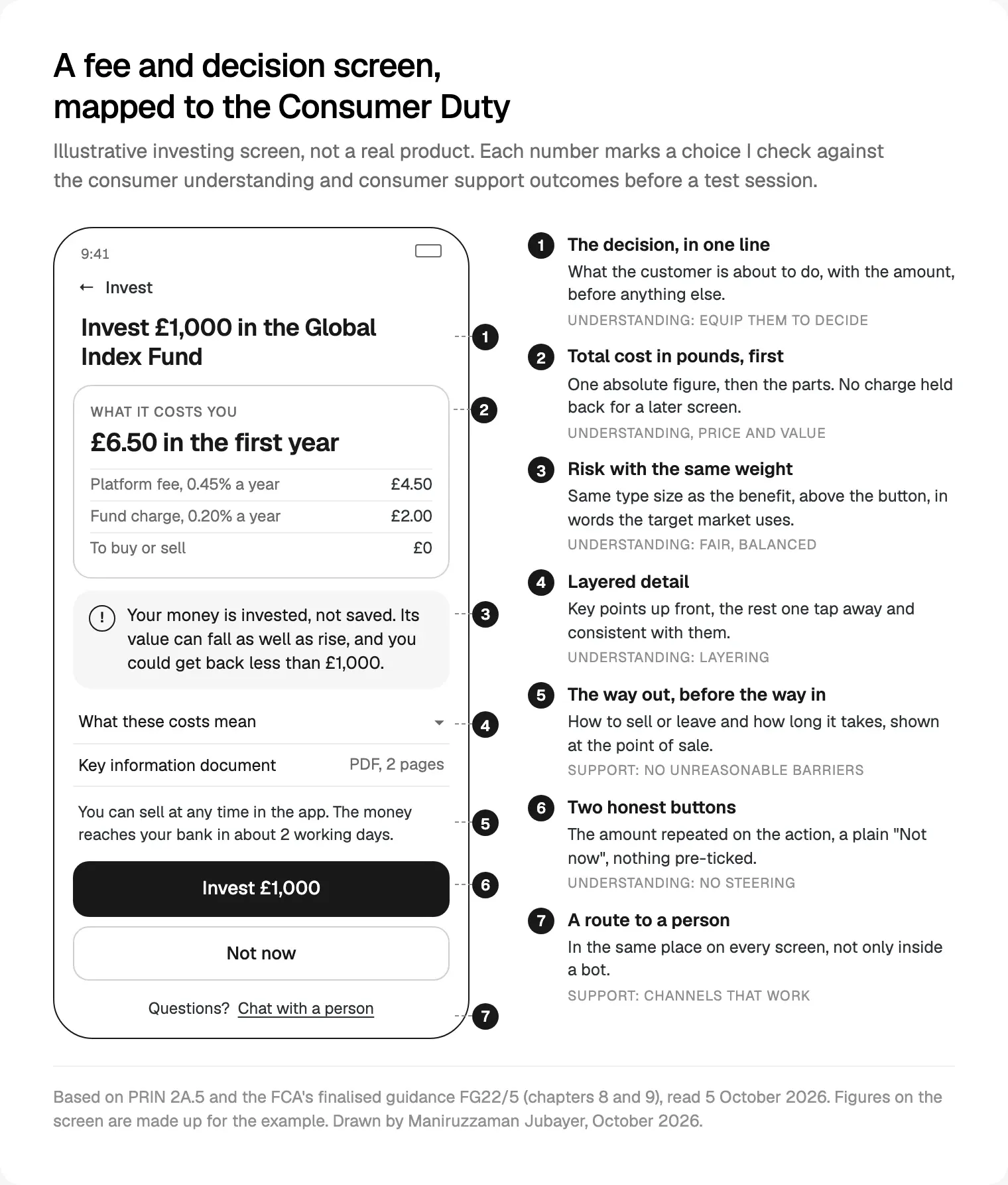 An illustrative fee and decision screen with seven numbered callouts mapped to the Consumer Duty's understanding and support outcomes, based on PRIN 2A.5 and FG22/5 read 5 October 2026.