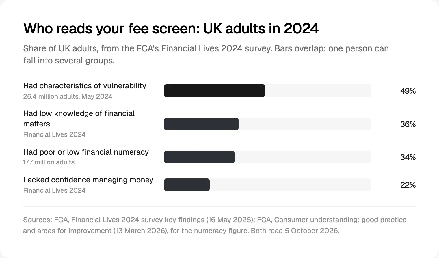 UK adults with characteristics of vulnerability, low financial knowledge, poor or low numeracy and low confidence managing money, from the FCA's Financial Lives 2024 survey, read 5 October 2026.