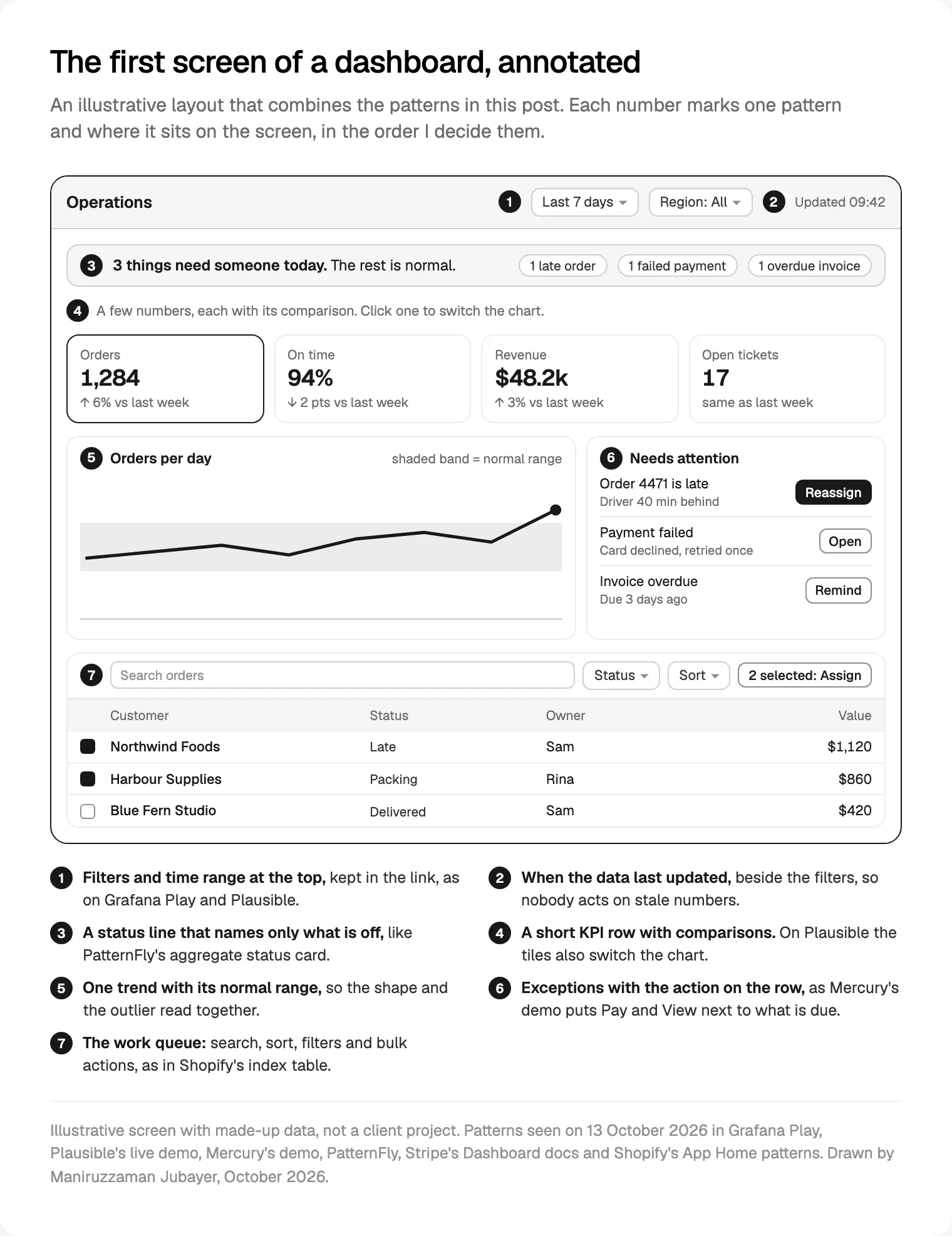 An illustrative dashboard first screen with seven numbered callouts: filters, freshness, status line, KPI row, trend, attention list and work queue, drawn for this post.