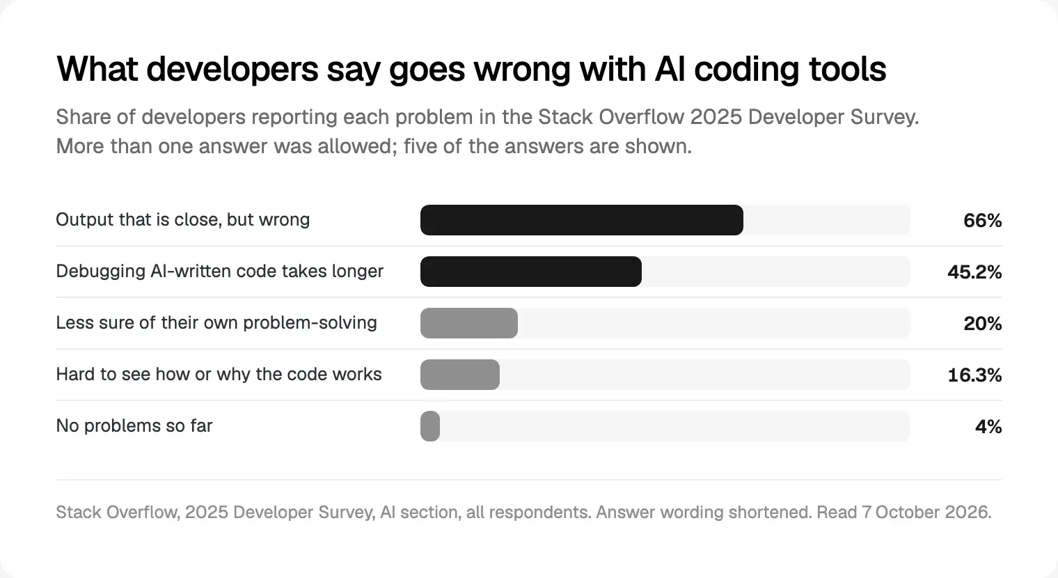 What developers report going wrong with AI coding tools, from the Stack Overflow 2025 Developer Survey, read 7 October 2026.