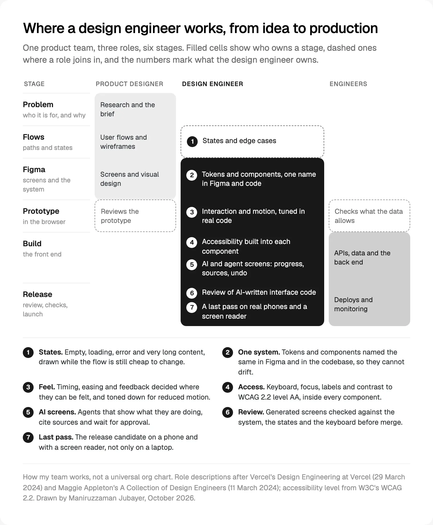 Where a design engineer works between the idea and production, and the seven things they own, as my team runs it.
