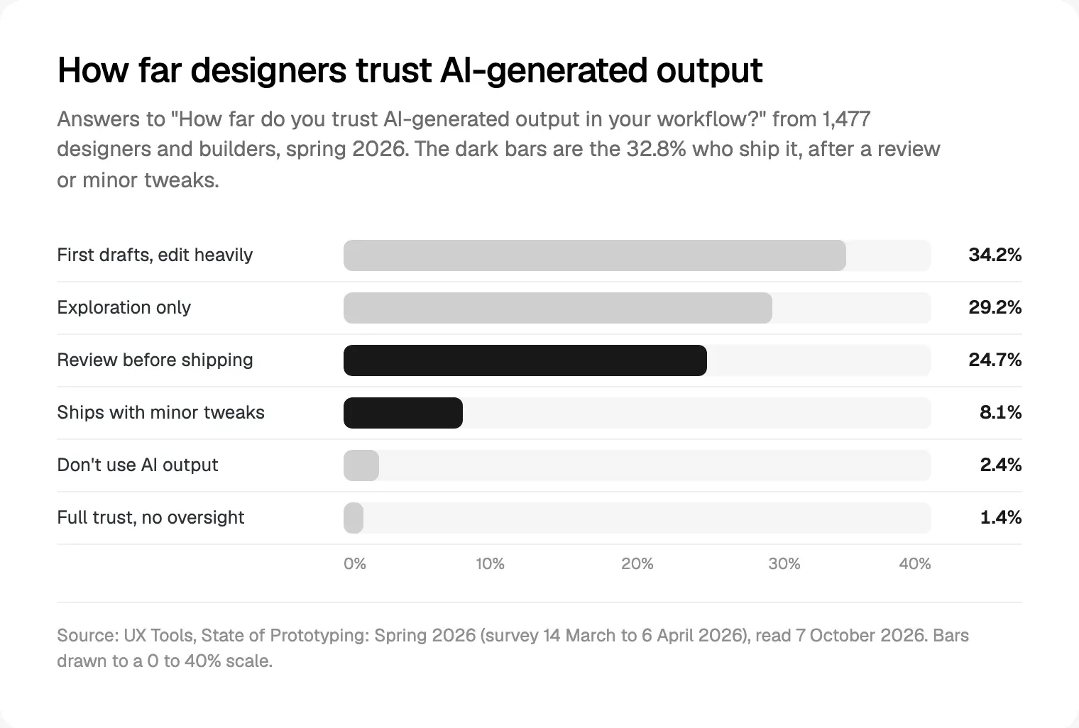 How far 1,477 designers and builders trust AI-generated output, from UX Tools' State of Prototyping, Spring 2026, read 7 October 2026.