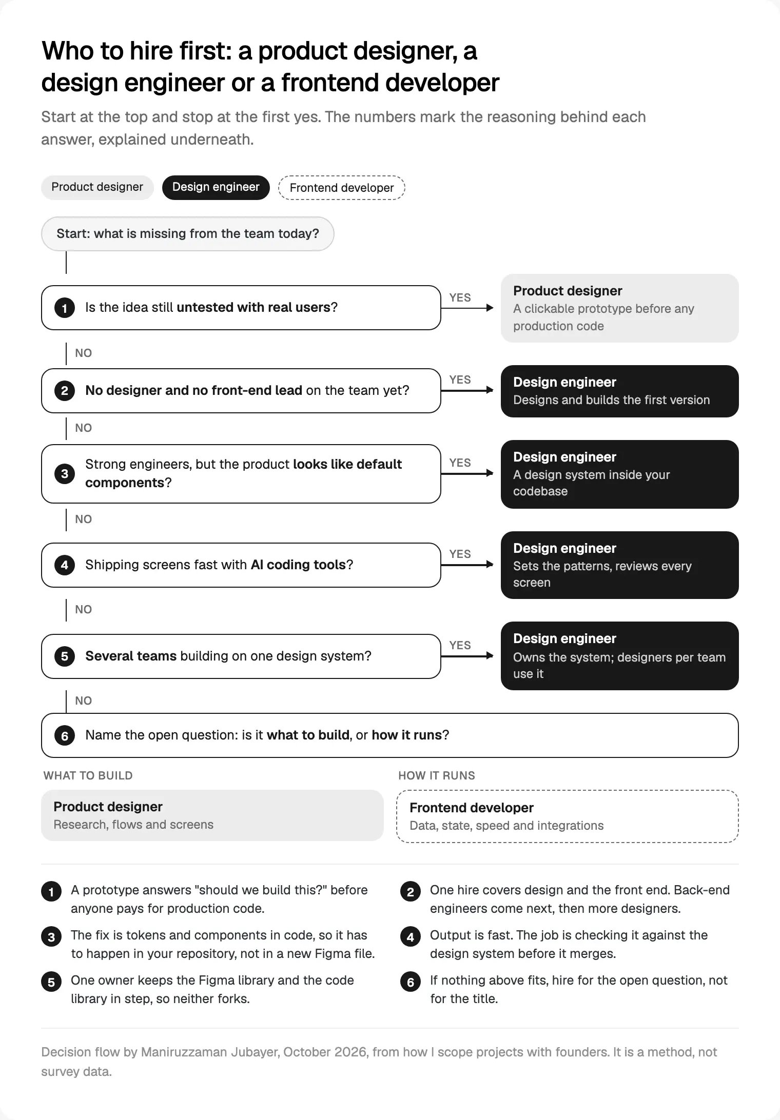 A decision flow for a startup's first hire: six questions, answered in order, pointing to a product designer, a design engineer or a frontend developer.