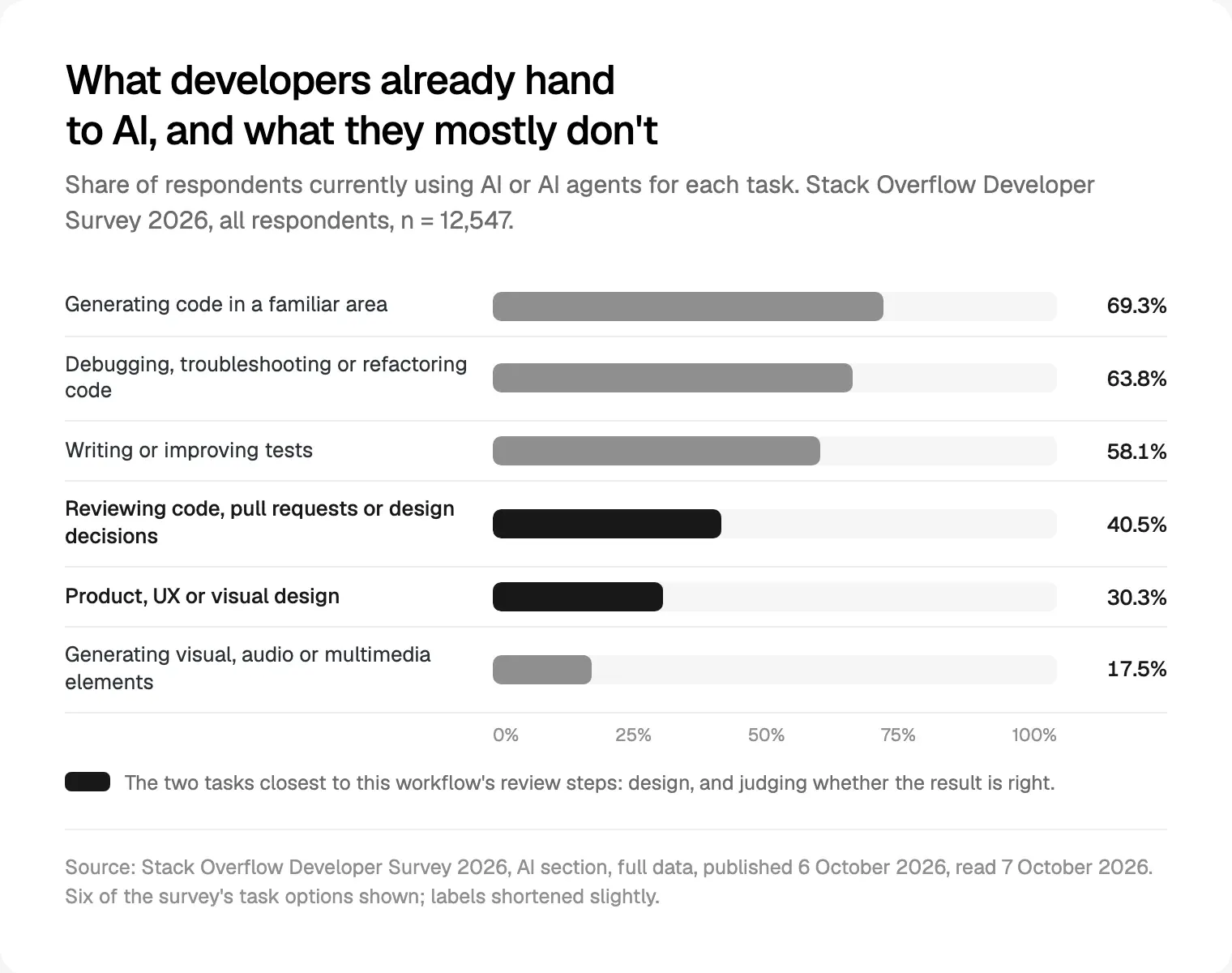 Share of developers using AI for six tasks, Stack Overflow Developer Survey 2026, published 6 October 2026, read 7 October 2026.