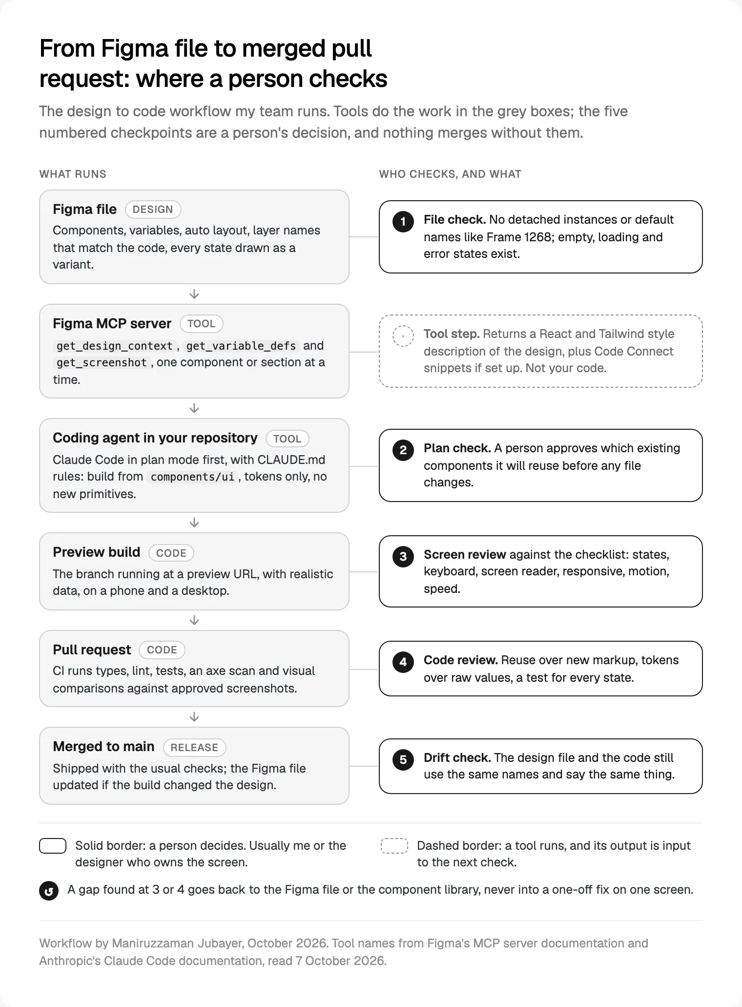 The design to code workflow from Figma file to merged pull request, with the five checkpoints where a person reviews.