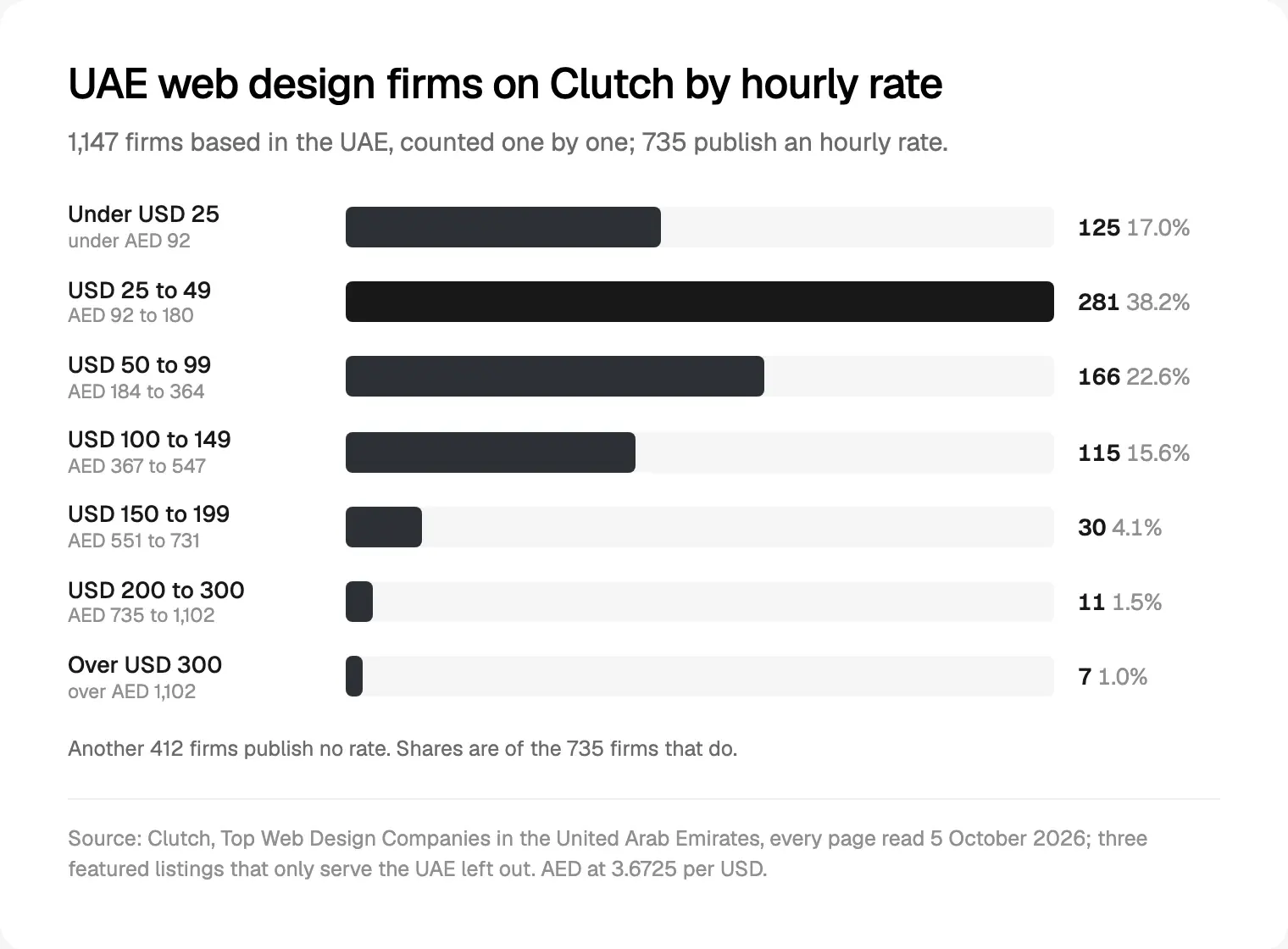 UAE web design firms on Clutch by published hourly rate, counted on 5 October 2026.