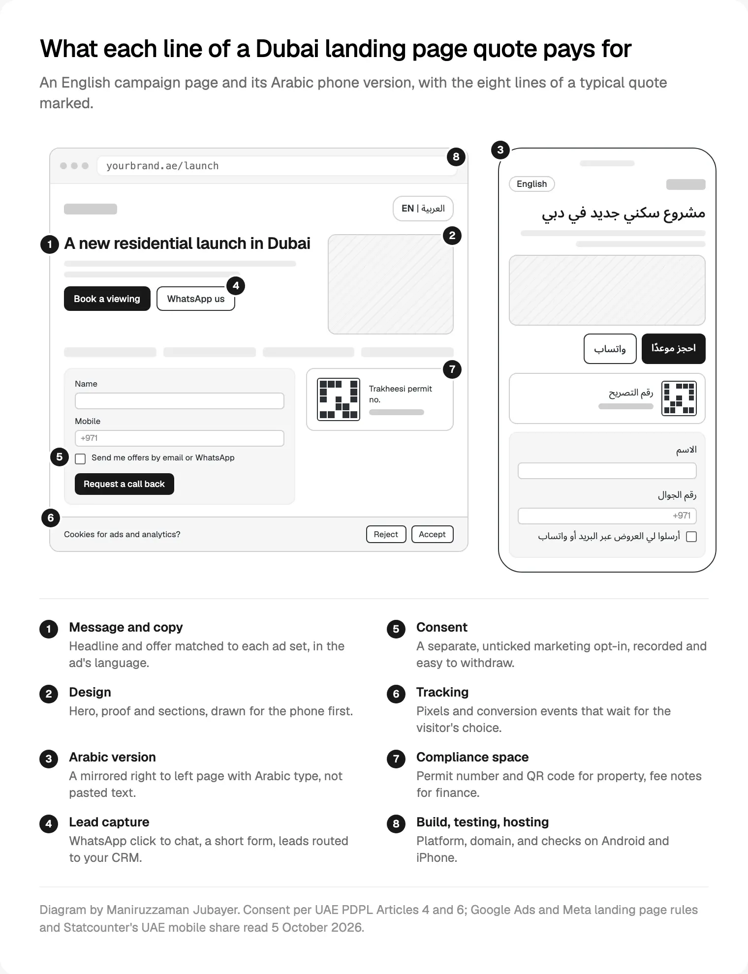 An annotated Dubai campaign page and its Arabic phone version, with the eight lines of a landing page quote, drawn on 5 October 2026.