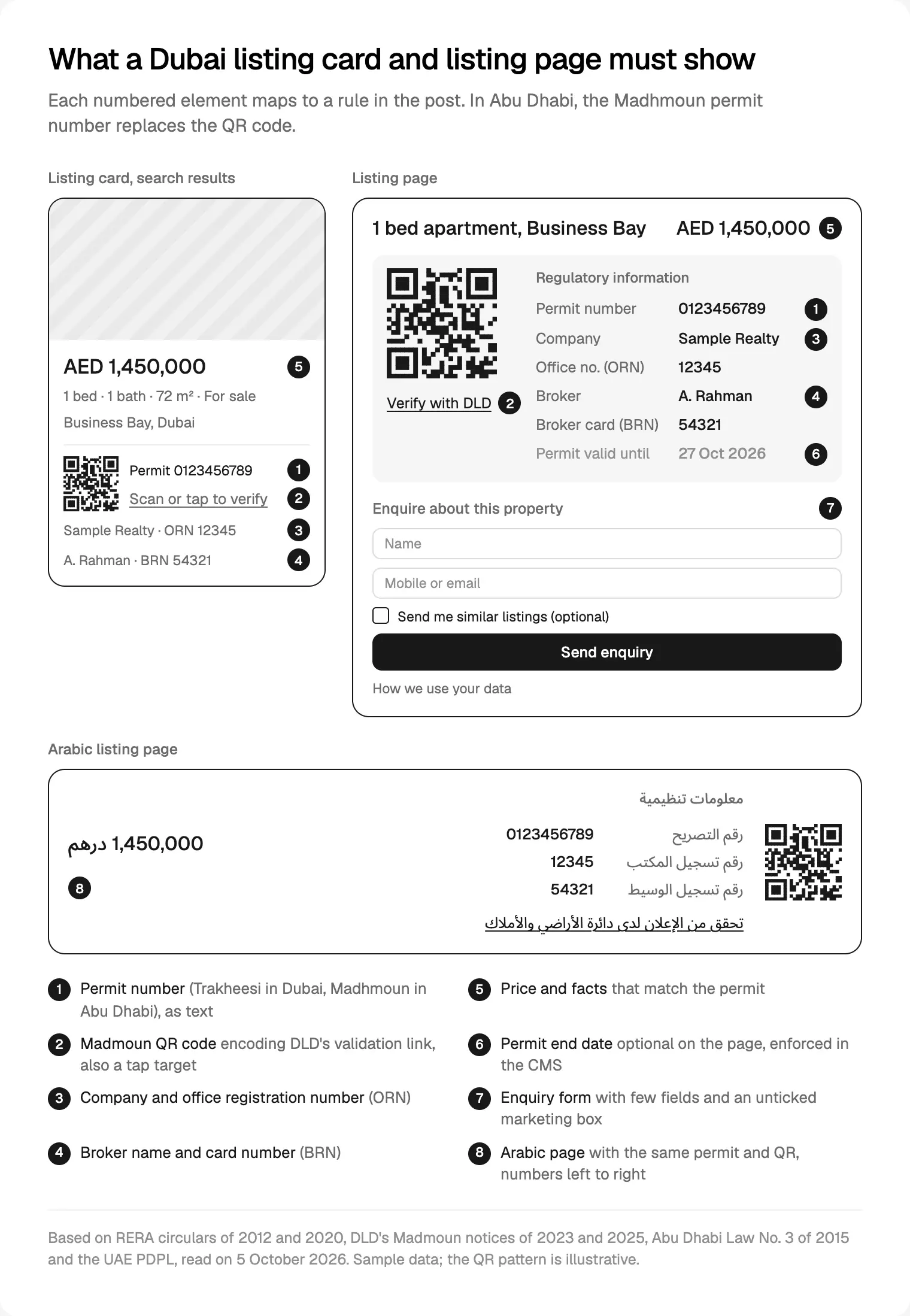 A Dubai listing card and listing page with each required element numbered, and the same block in Arabic, drawn from rules read on 5 October 2026.