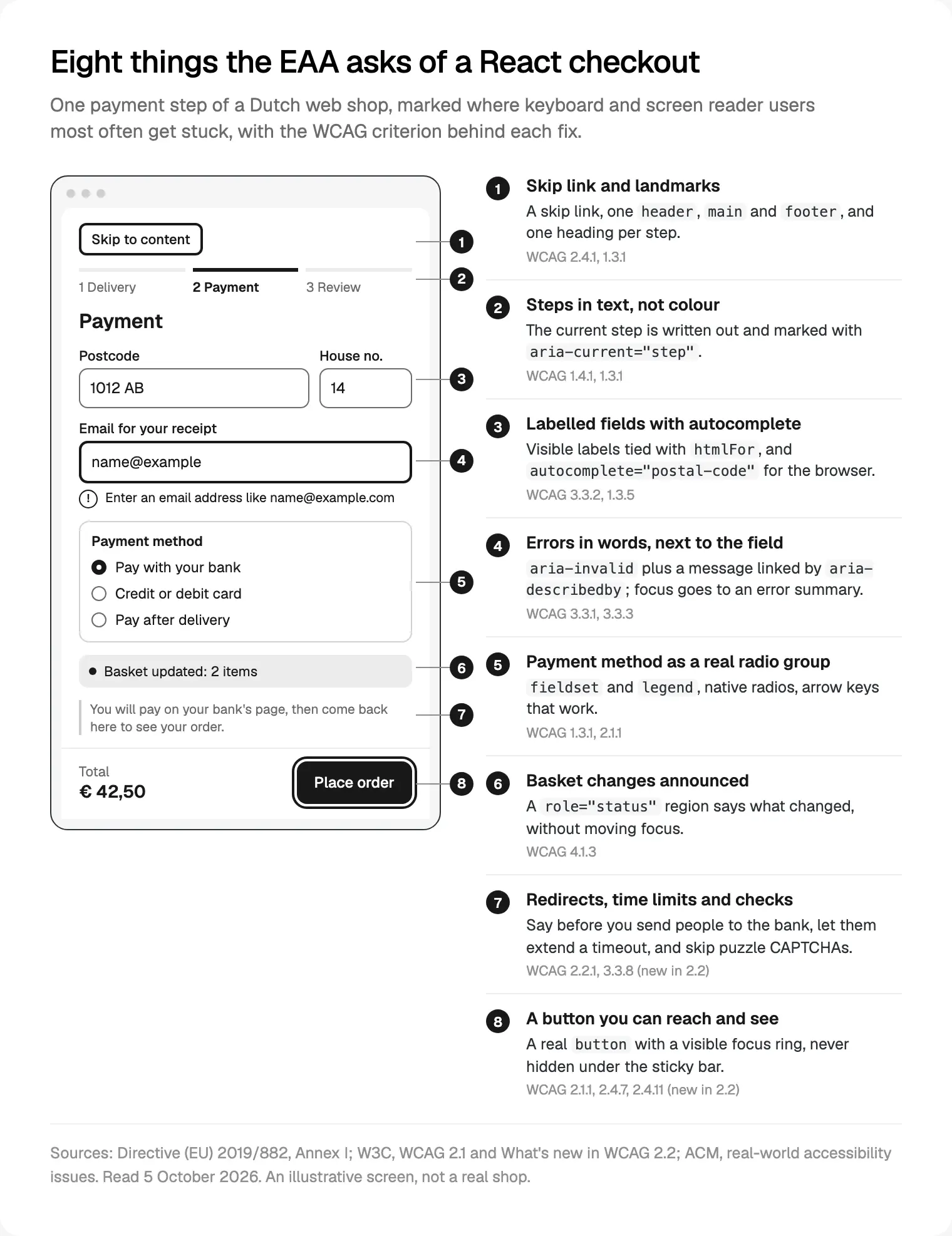 One payment step of a Dutch web shop with eight numbered checks and the WCAG criterion behind each, from sources read on 5 October 2026.