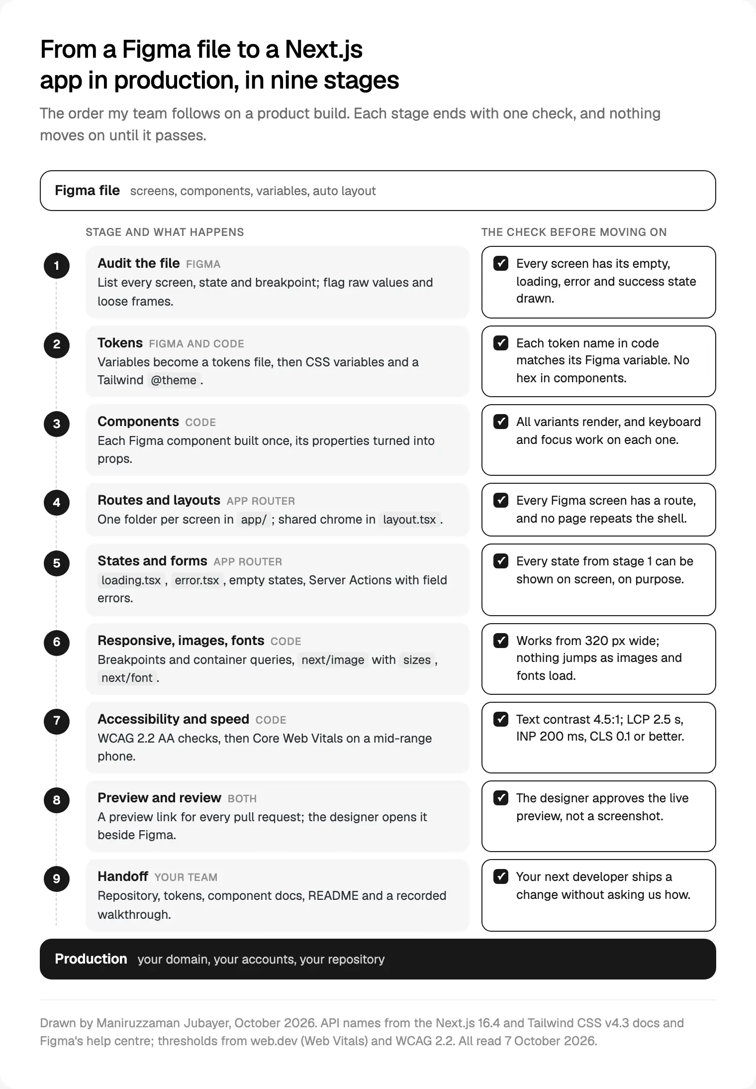 The nine stages my team follows from a Figma file to a production Next.js app, with the check that ends each one; API names as read in the Next.js 16.4 docs on 7 October 2026.