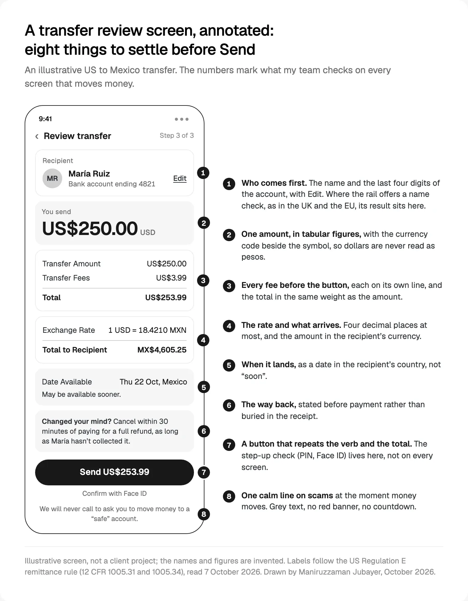An annotated transfer review screen with eight numbered checks, from the recipient to the scam warning, with labels from the US Regulation E remittance rule read 7 October 2026.