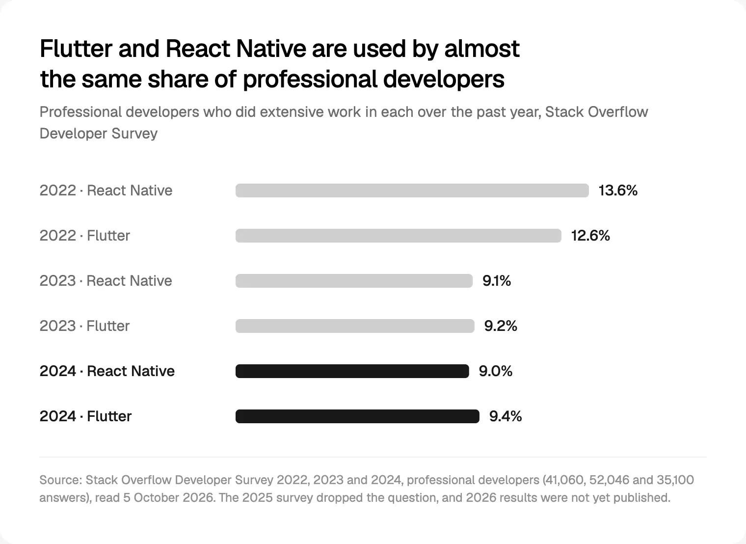 Flutter and React Native usage among professional developers in the Stack Overflow Developer Survey, 2022 to 2024, read 5 October 2026.