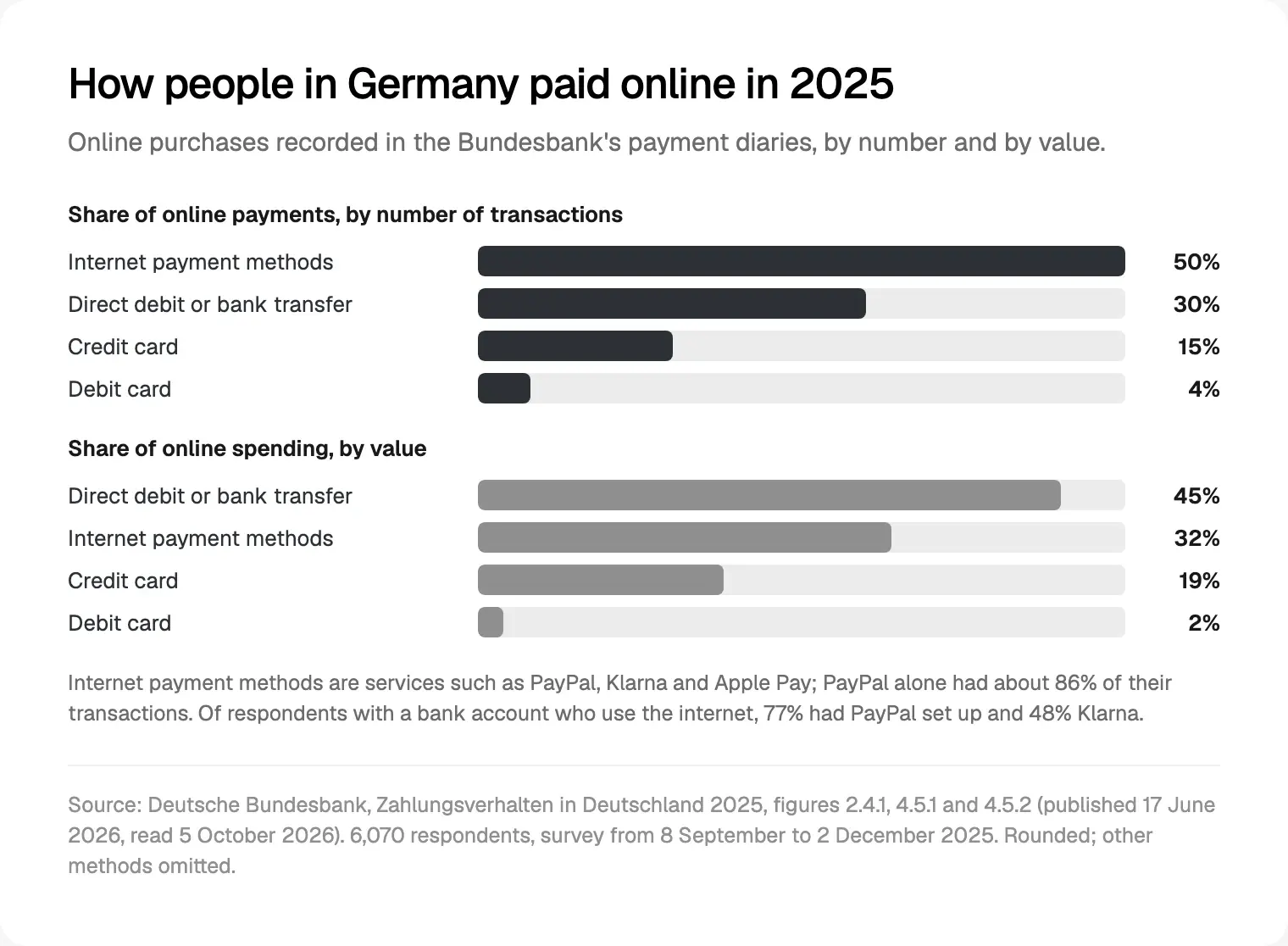 Shares of online payments in Germany in 2025 by method, by number and by value, from the Bundesbank study published 17 June 2026 and read 5 October 2026.
