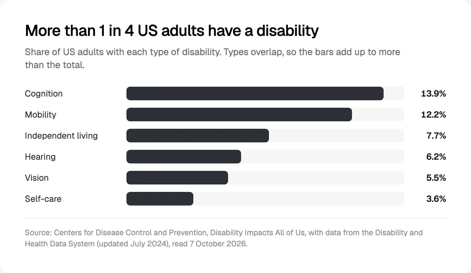 Share of US adults with each type of disability, from the CDC's Disability Impacts All of Us page, read 7 October 2026.