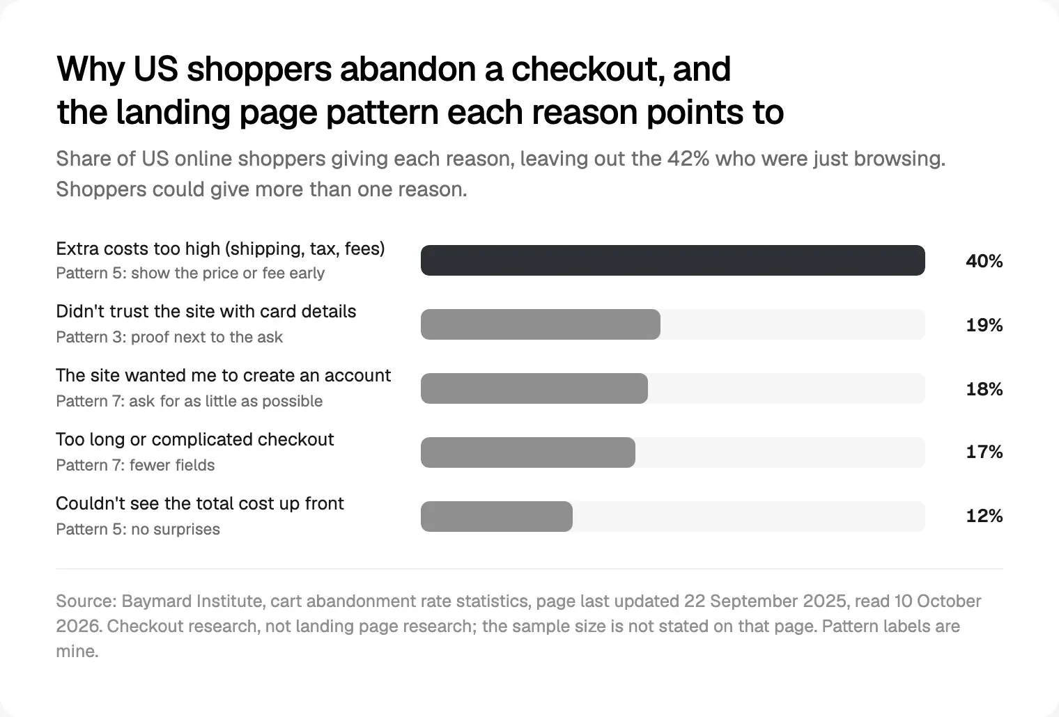 Why US shoppers abandon a checkout, from Baymard Institute's research, page updated 22 September 2025 and read 10 October 2026, with the landing page pattern each reason points to.