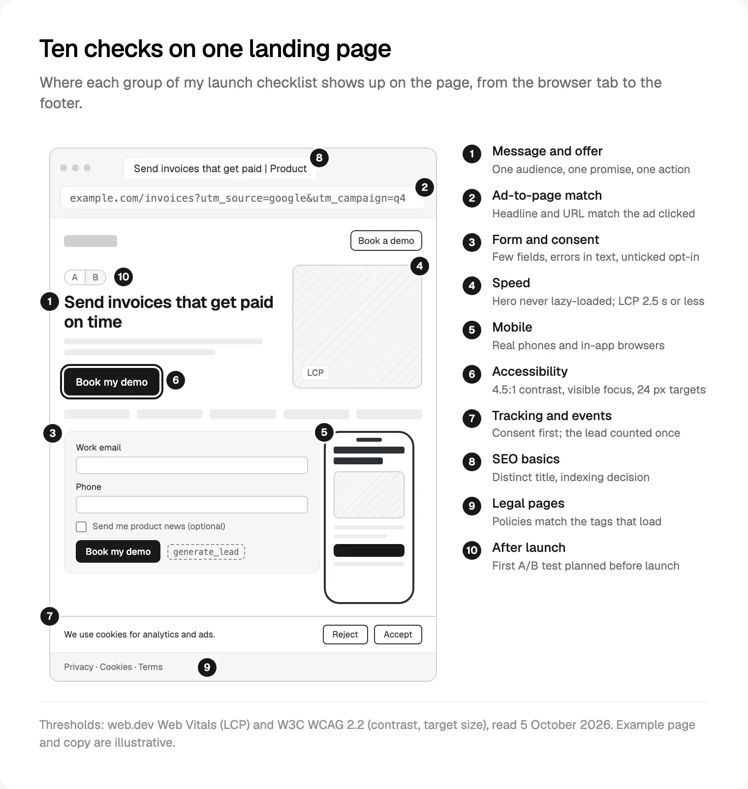 A landing page wireframe with ten numbered checks, one for each group of my launch checklist.