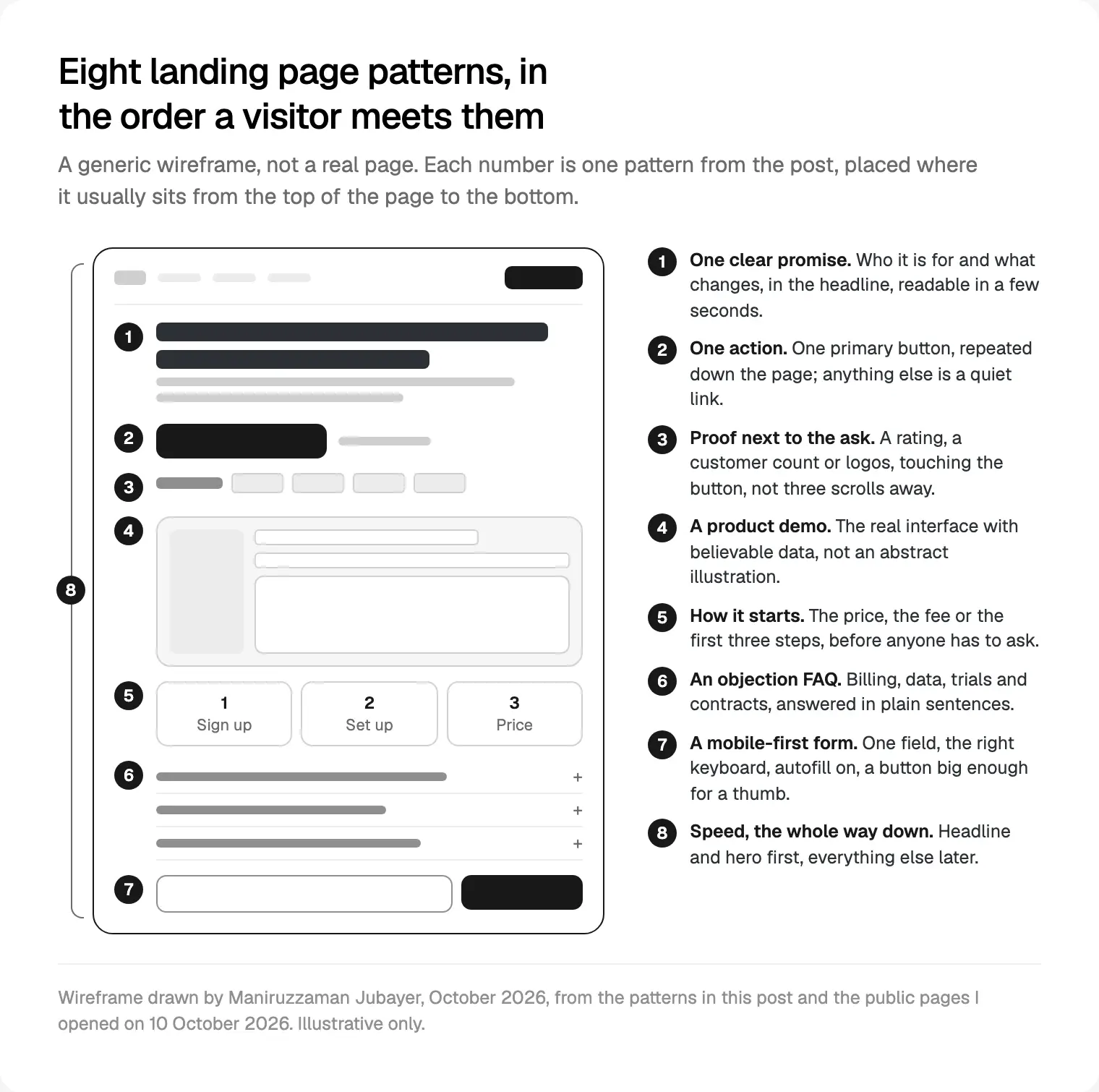 A landing page wireframe with the eight patterns numbered from the top of the page to the bottom, drawn for this post.