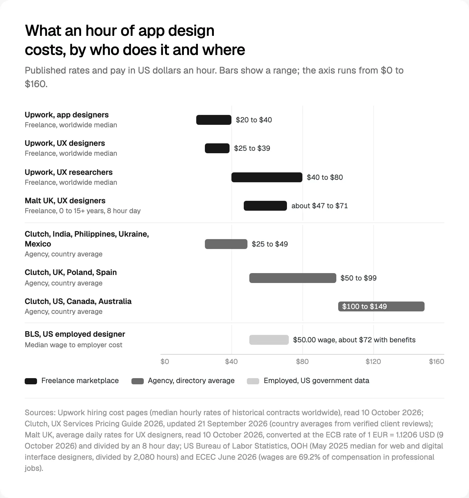 Published hourly rates and pay for app design in US dollars, by who does the work and where, read 10 October 2026.