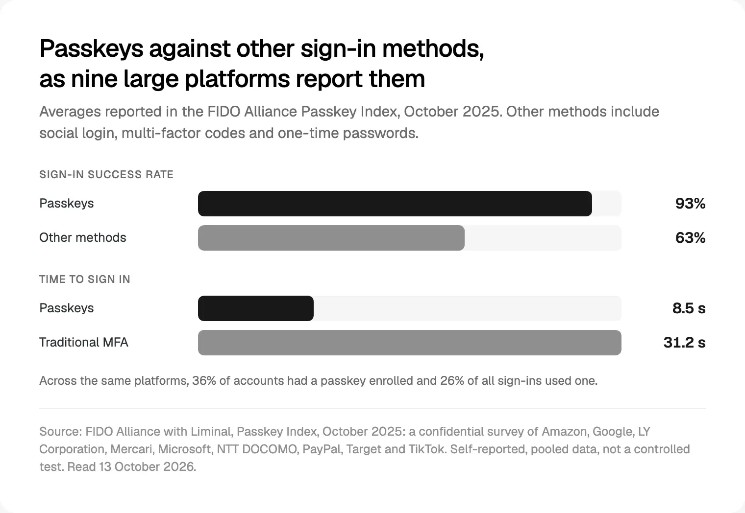 Sign-in success and time for passkeys against other methods, FIDO Alliance Passkey Index, October 2025 (read 13 October 2026).