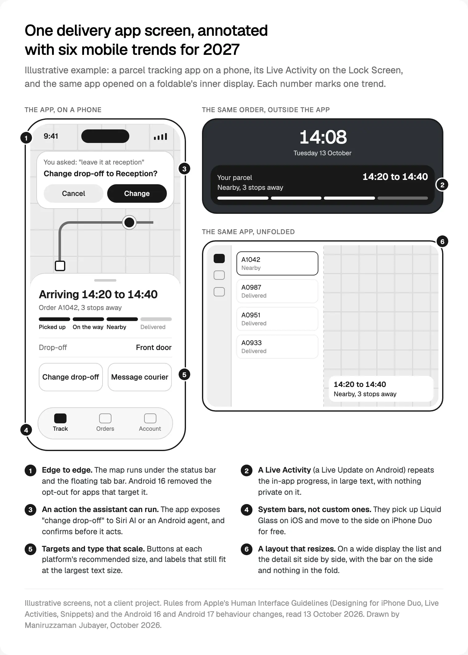 An illustrative delivery app with six numbered callouts, from Apple and Android guidance read on 13 October 2026.