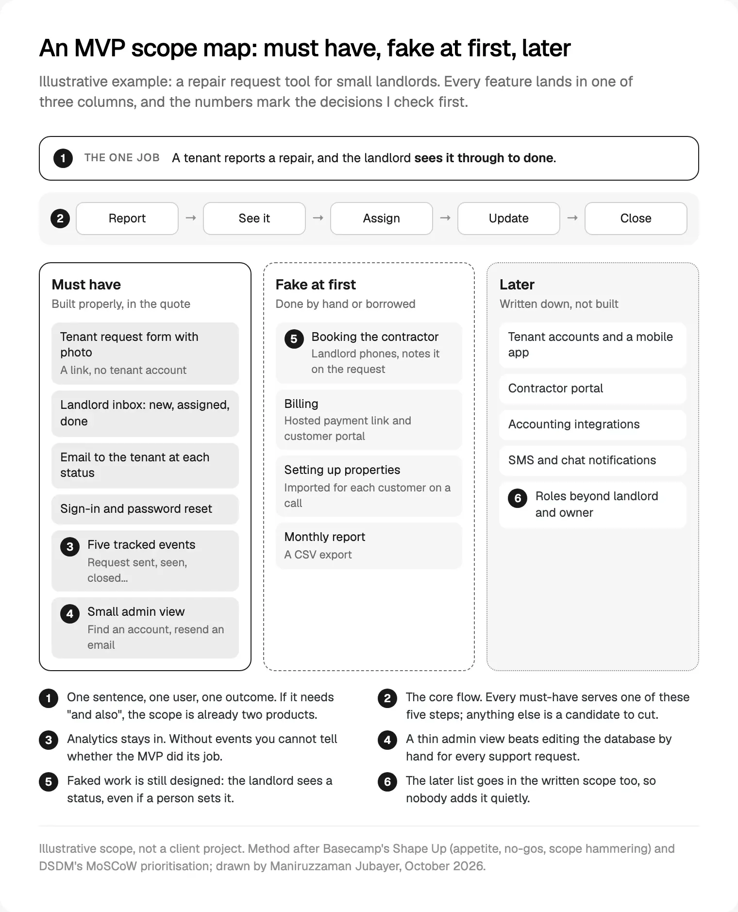 A scope map for an illustrative repair request tool, with must have, fake at first and later columns and six numbered decisions.