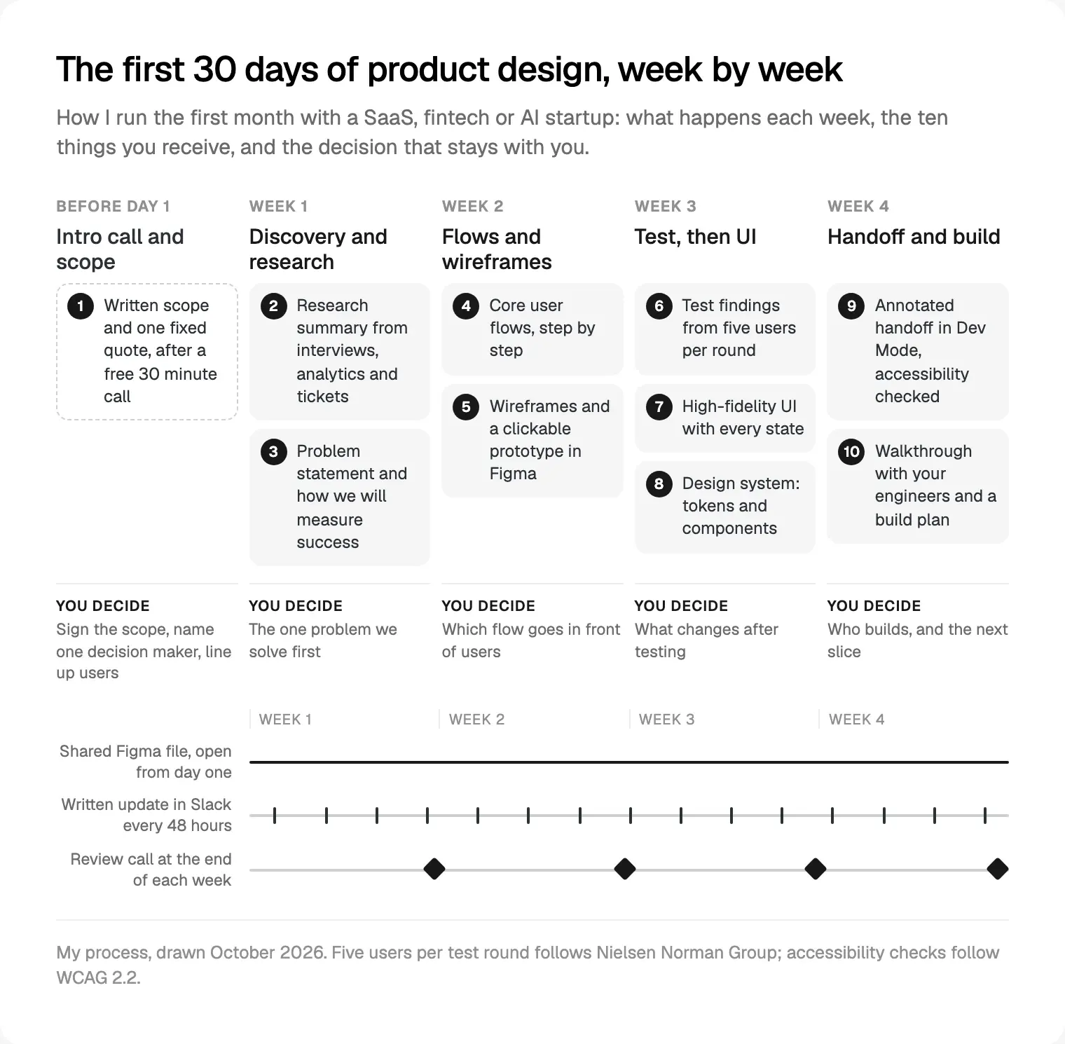 The first 30 days as a week-by-week plan, with the ten numbered deliverables and the decision you make each week.