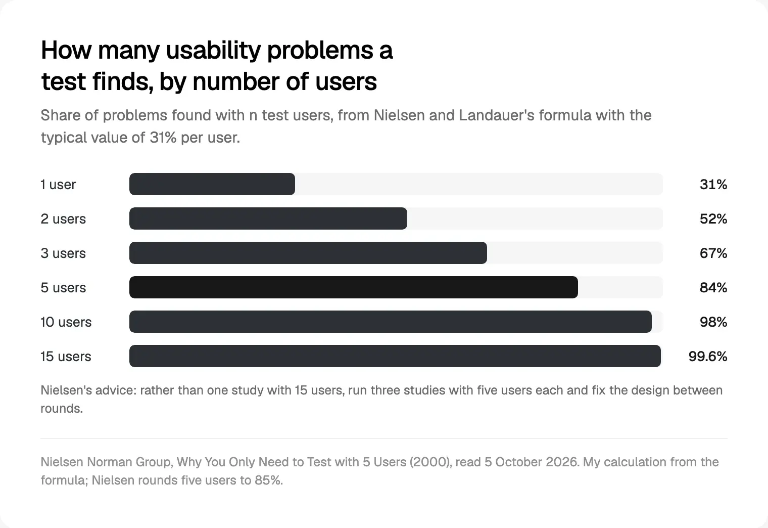 Share of usability problems found by number of test users, from Nielsen and Landauer's formula as published by Nielsen Norman Group, read 5 October 2026.