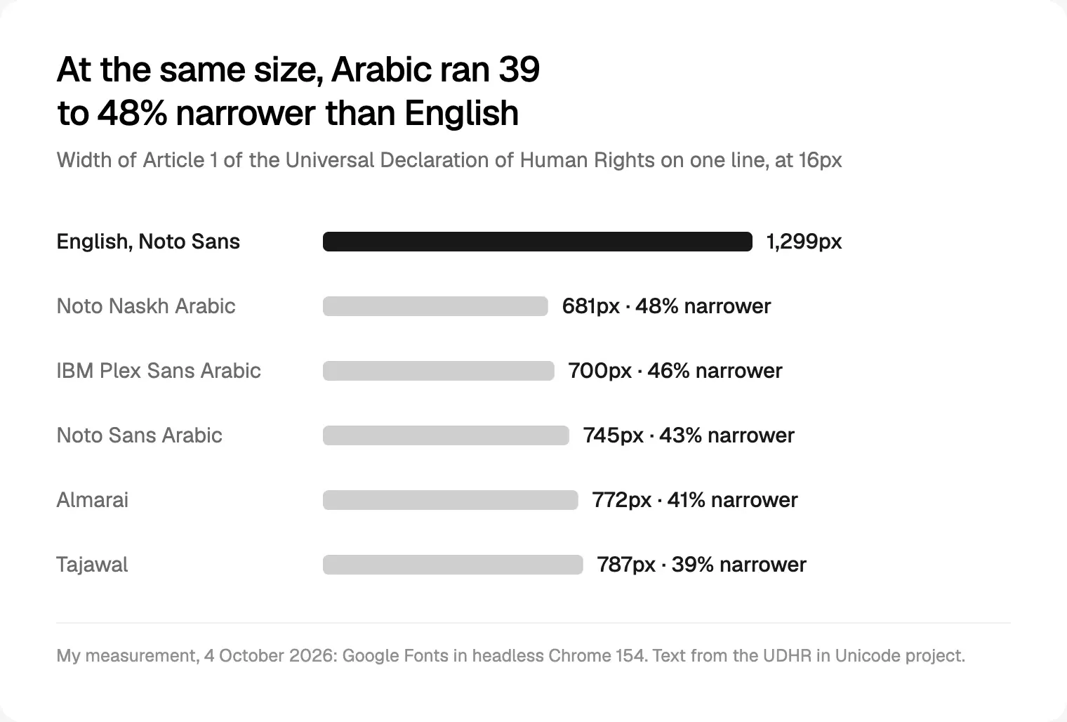 Width of the same sentence in English and five Arabic web fonts at 16px, measured on 4 October 2026.