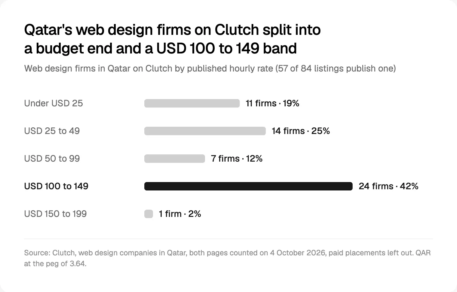 Web design firms in Qatar on Clutch by published hourly rate, counted on 4 October 2026.