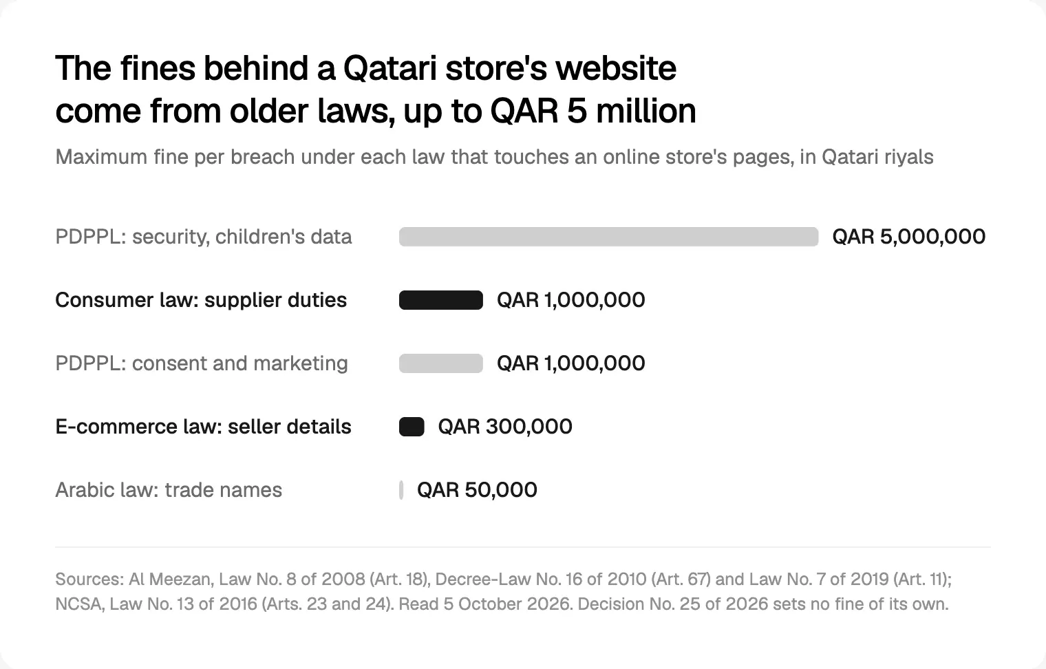 Maximum fine per breach under each law behind a Qatari store's website, from texts read on 5 October 2026.