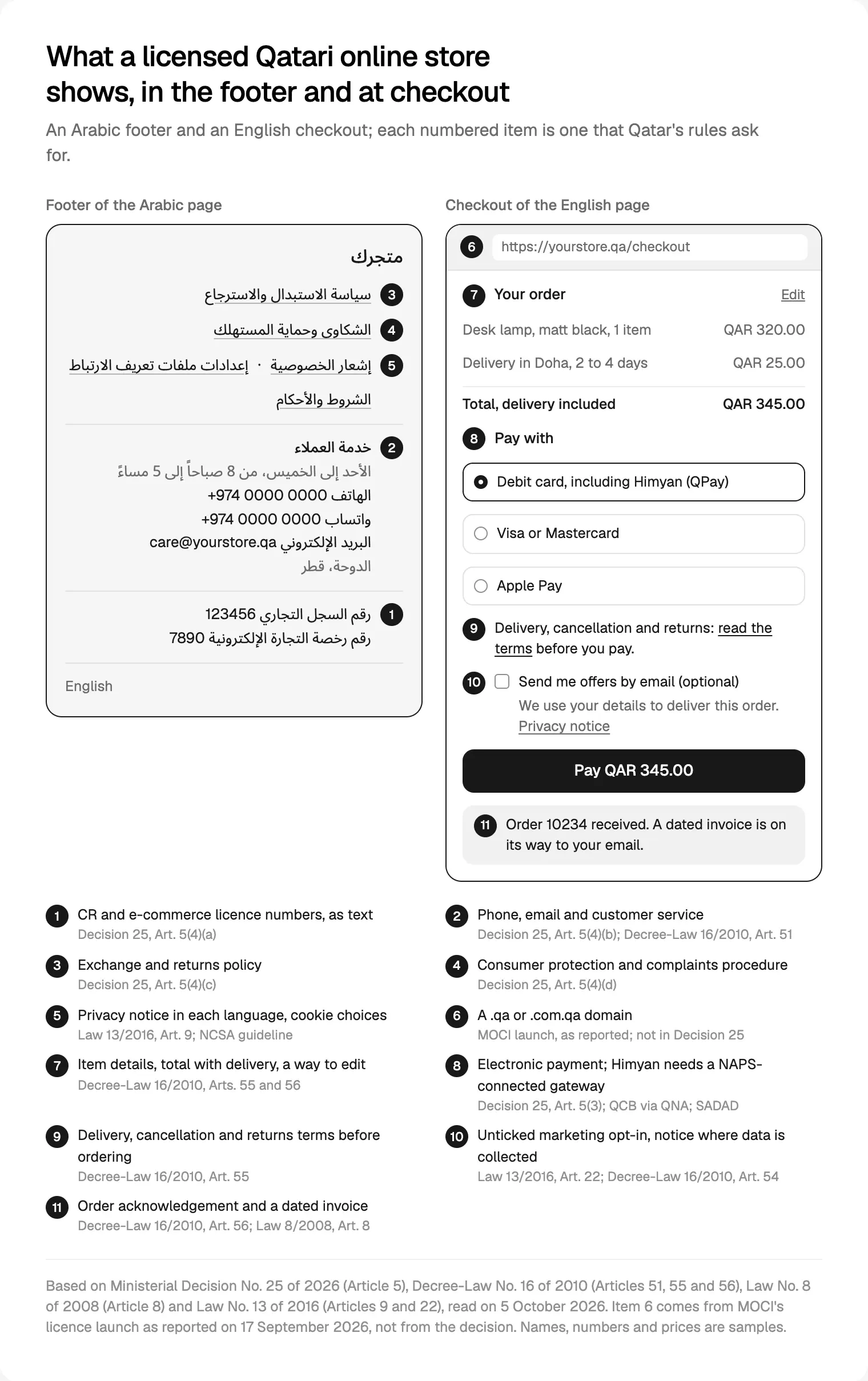 An annotated store footer and checkout: the eleven items a licensed Qatari online store shows, with the rule behind each, read 5 October 2026.