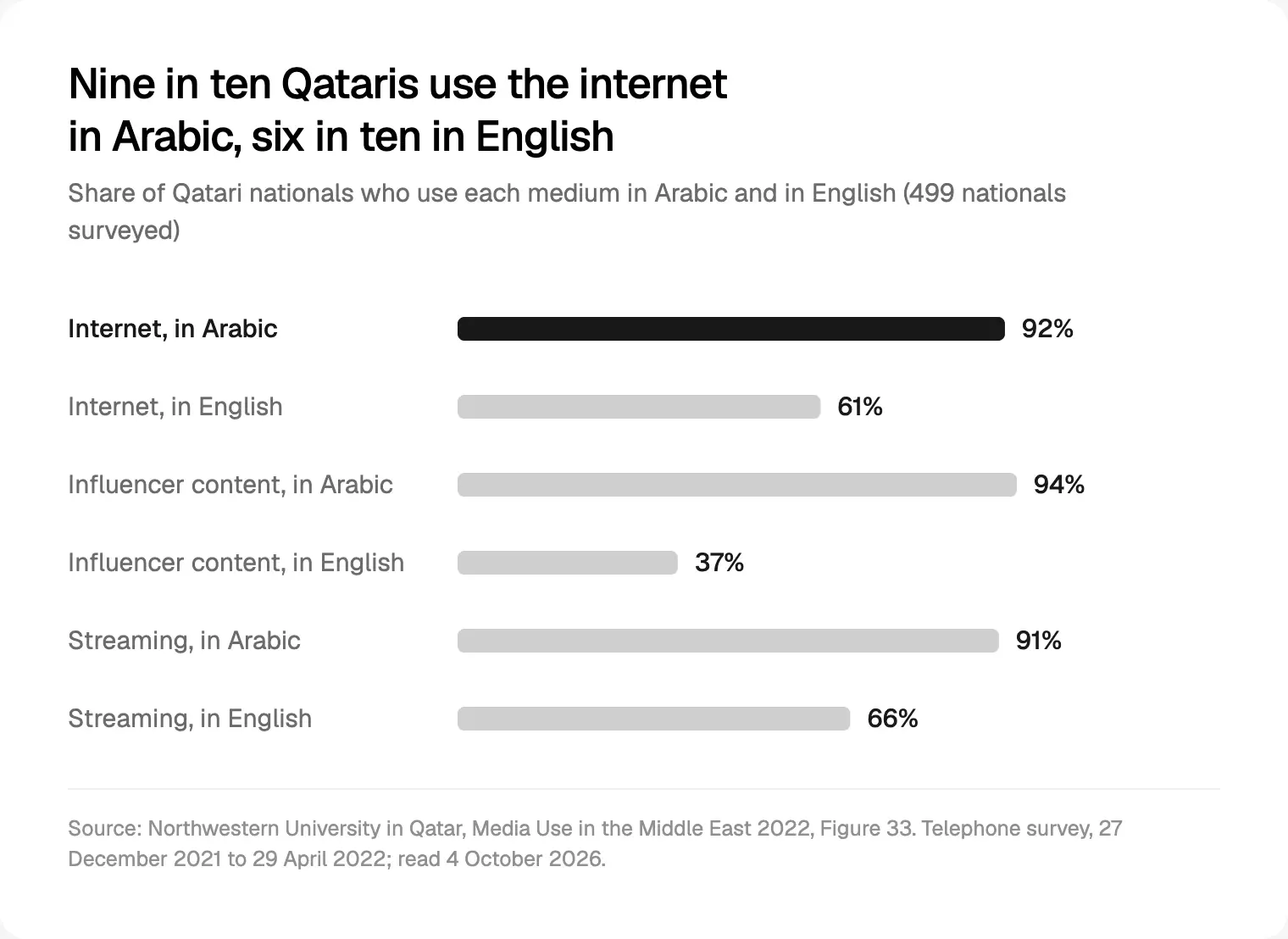 Share of Qatari nationals who use the internet, influencer content and streaming in Arabic and in English, from NU-Q's survey of 27 December 2021 to 29 April 2022.