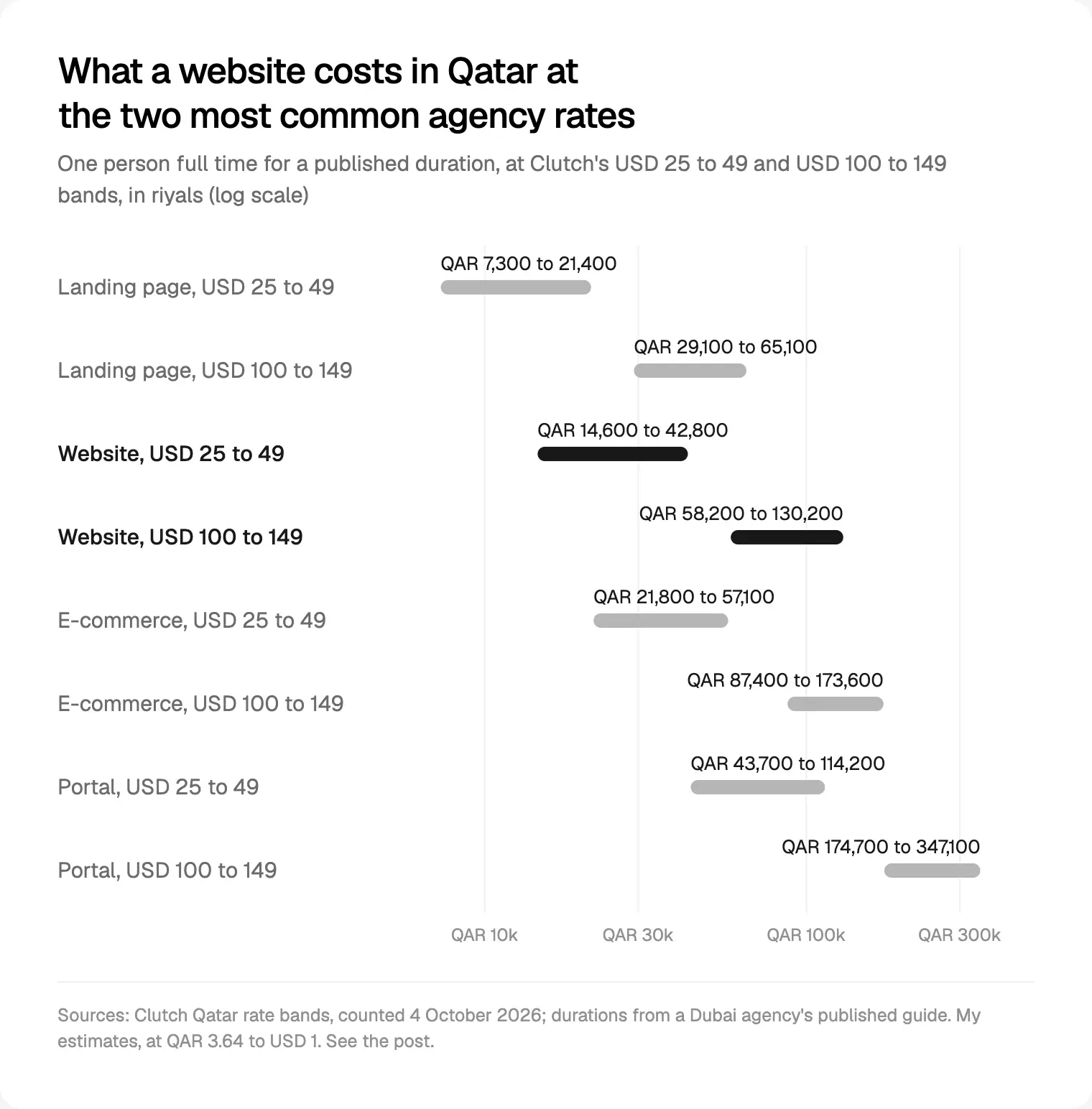 What a website costs in Qatar at Clutch's two most common rate bands, my estimates from rates counted on 4 October 2026.