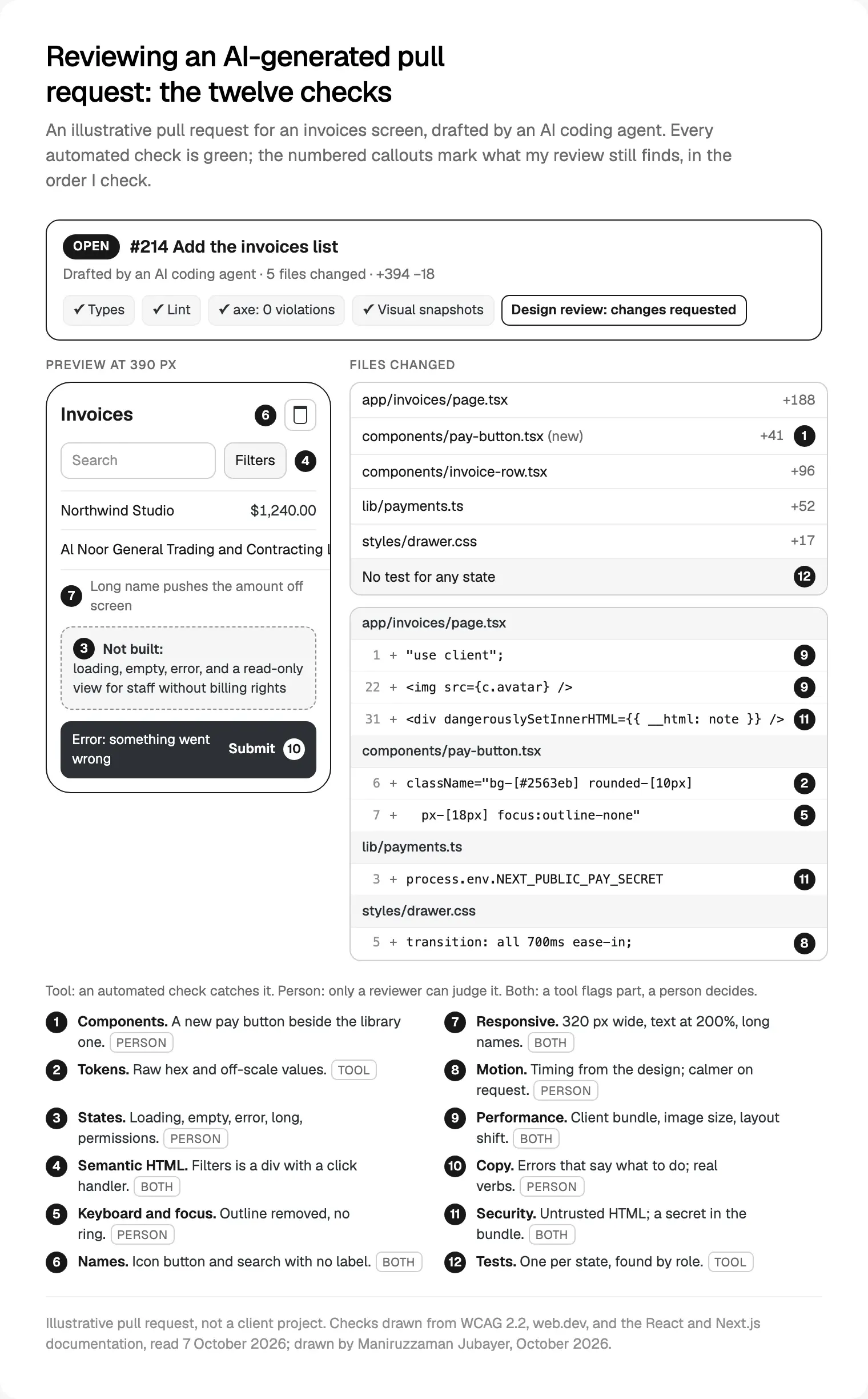 An illustrative AI-drafted pull request for an invoices screen: every automated check is green, and twelve numbered callouts mark what the review still finds, drawn October 2026.