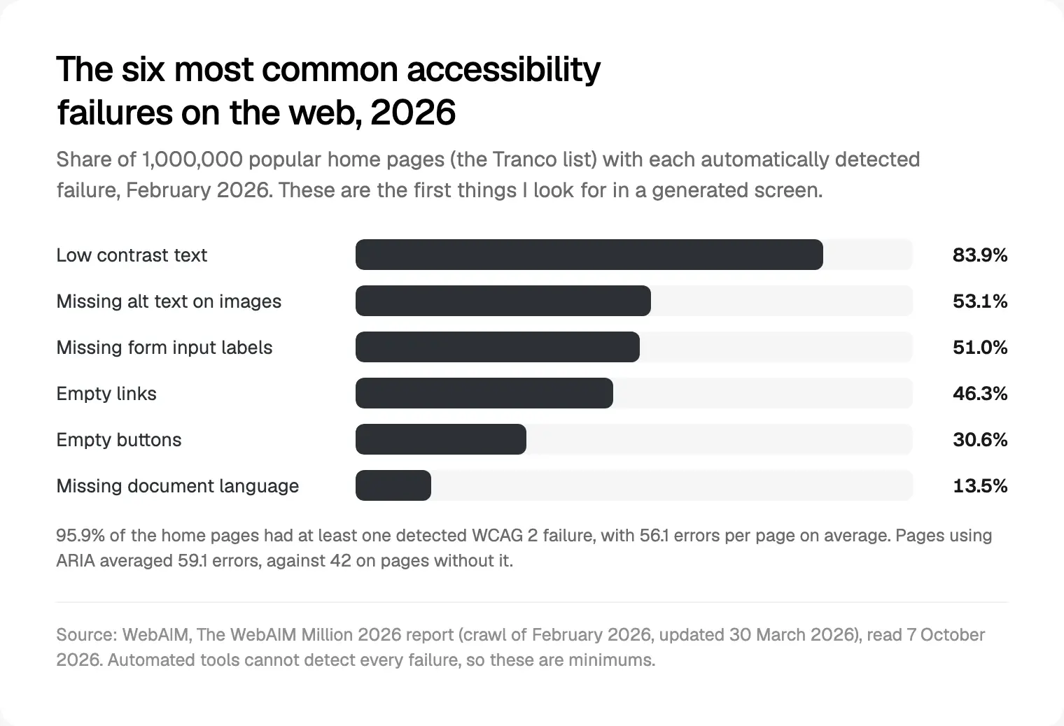 The six most common automatically detected accessibility failures across 1,000,000 home pages, from the WebAIM Million, February 2026, read 7 October 2026.