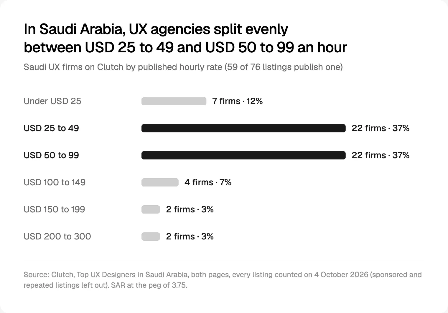 Saudi UX firms on Clutch by published hourly rate, counted on 4 October 2026.
