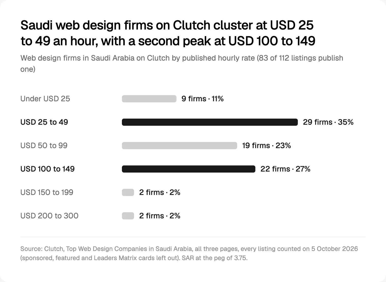 Web design firms in Saudi Arabia on Clutch by published hourly rate, counted on 5 October 2026.