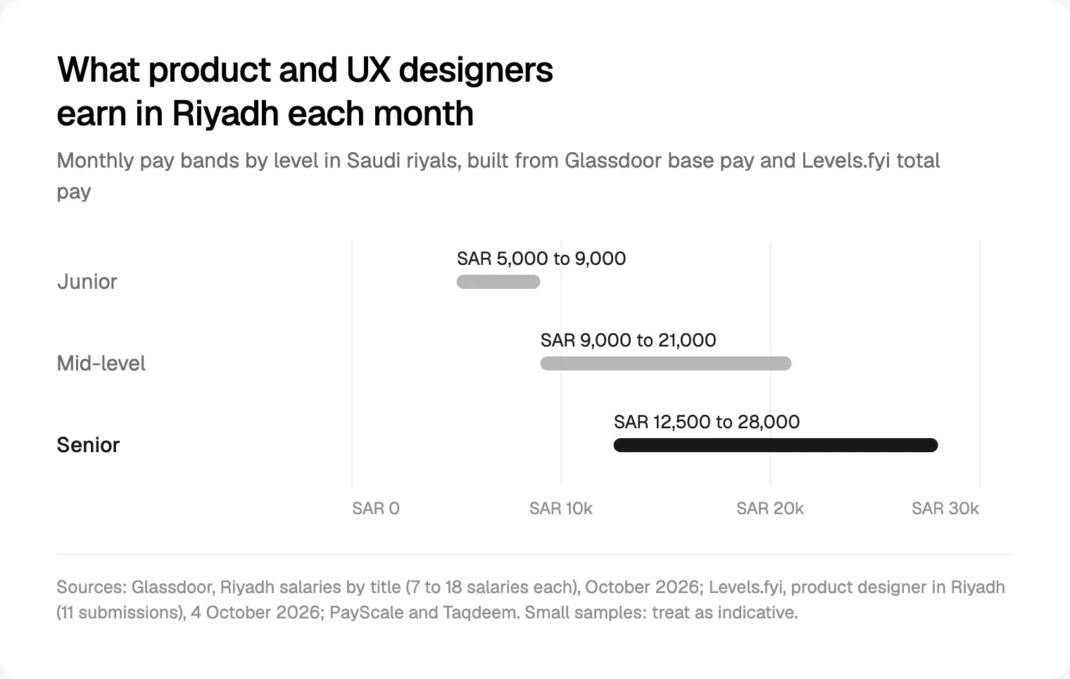 Monthly pay bands for designers in Riyadh by level, from Glassdoor, Levels.fyi and PayScale, read on 4 October 2026.