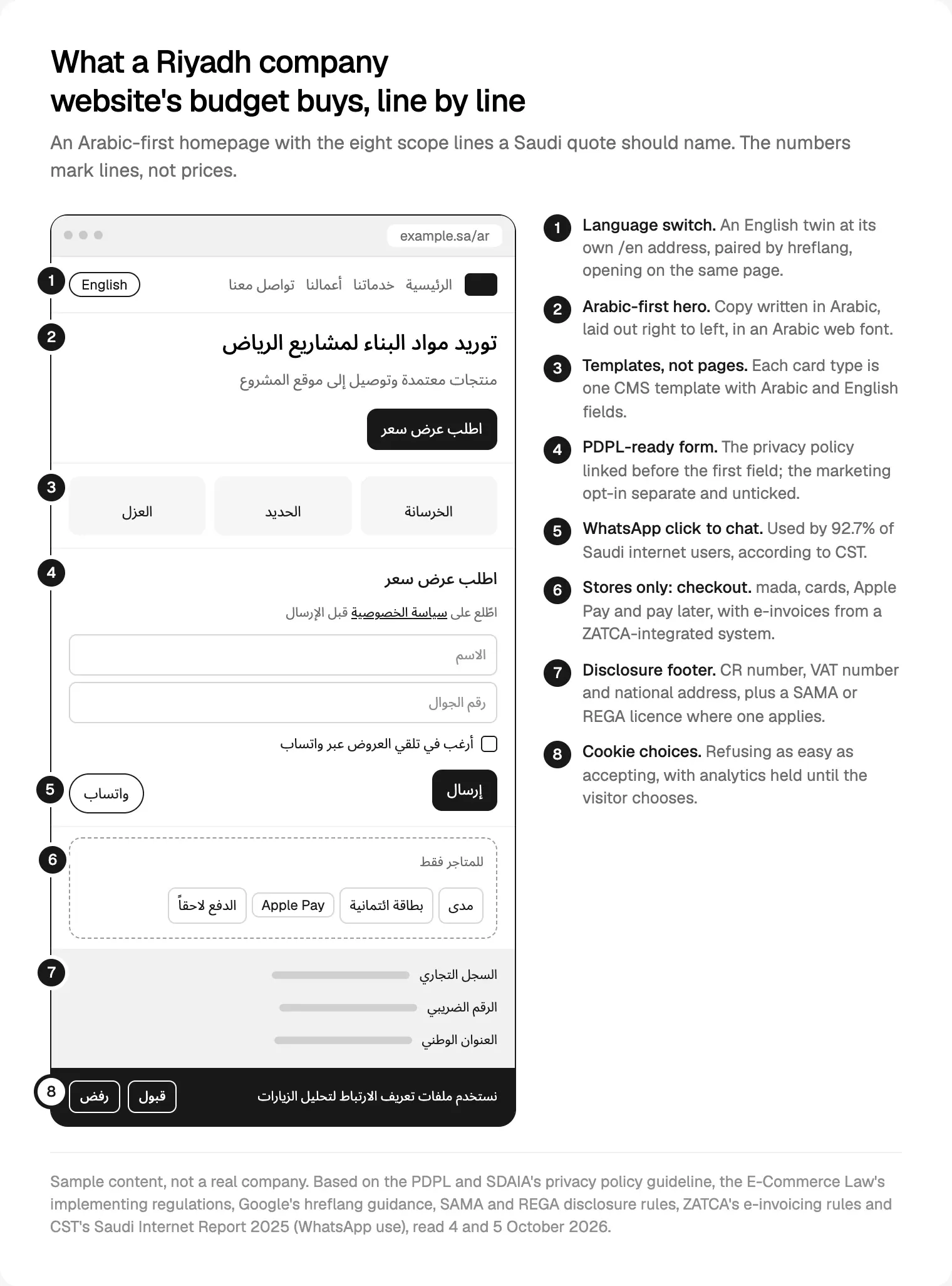 What a Riyadh company website's budget buys: an Arabic-first homepage with eight numbered scope lines.