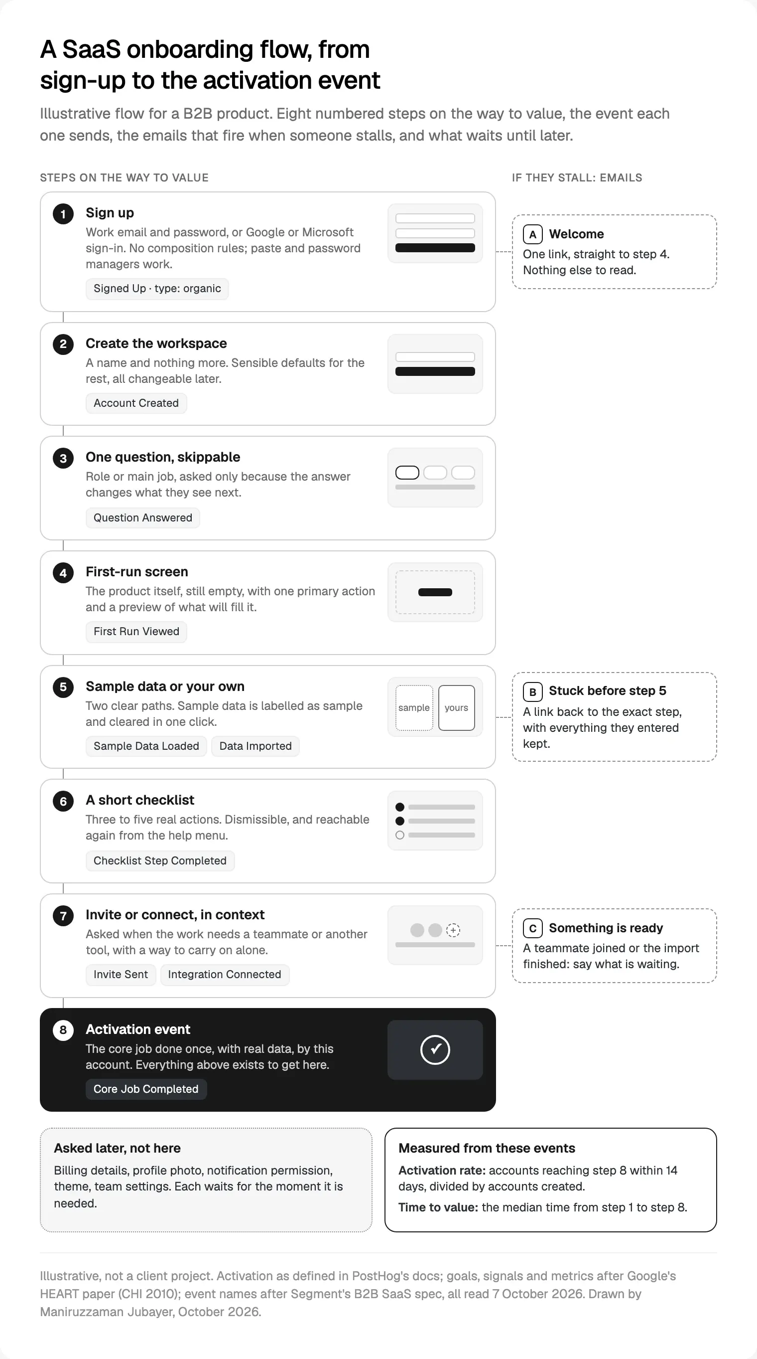 An illustrative SaaS onboarding flow: eight numbered steps to the activation event, the event each sends, and the emails that fire when someone stalls.